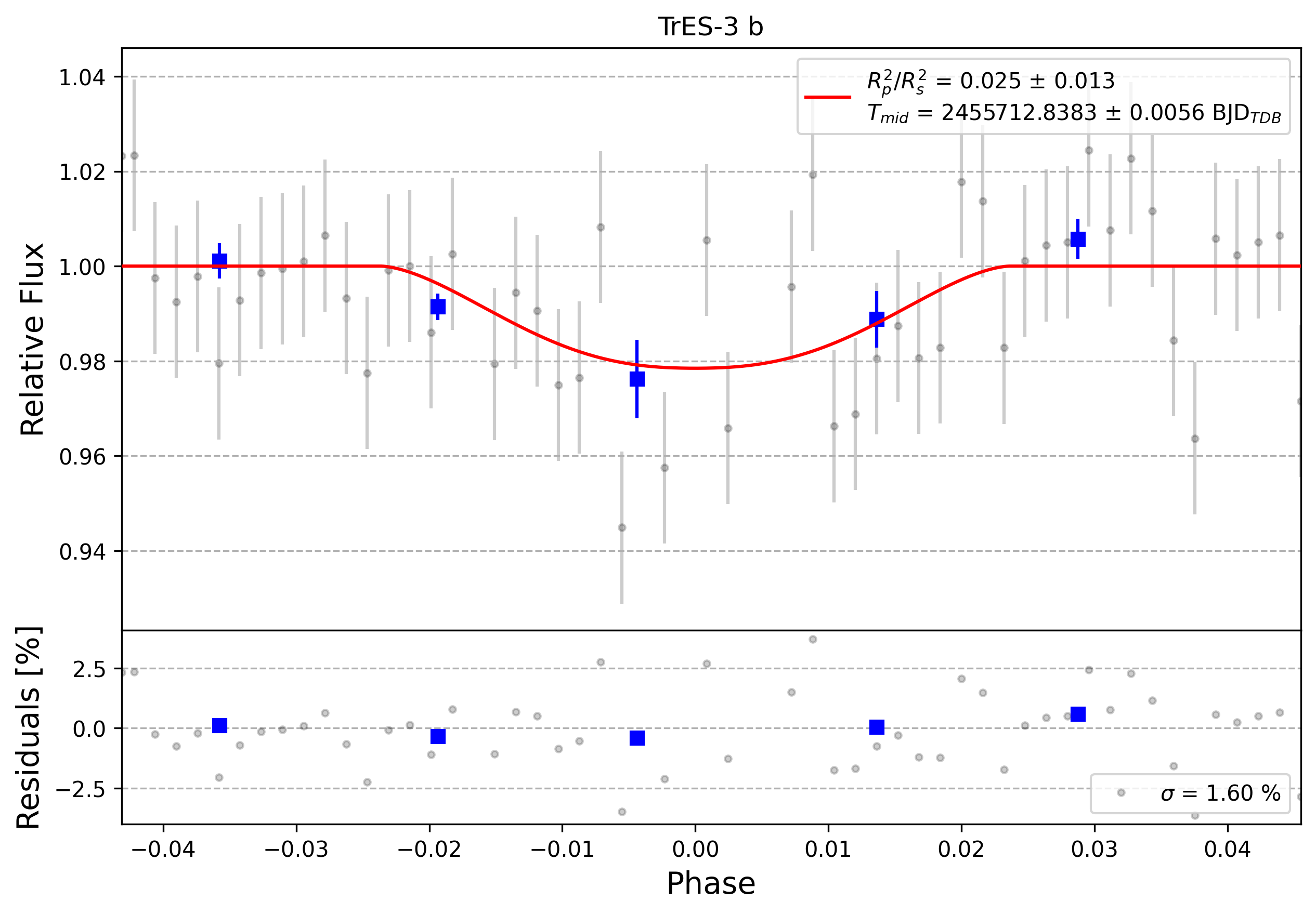 Light curve chart for 0002662