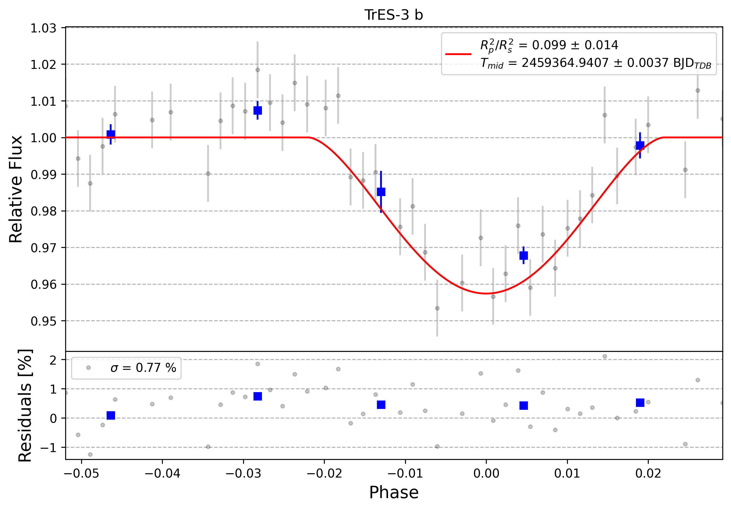 Light curve chart for 0002663