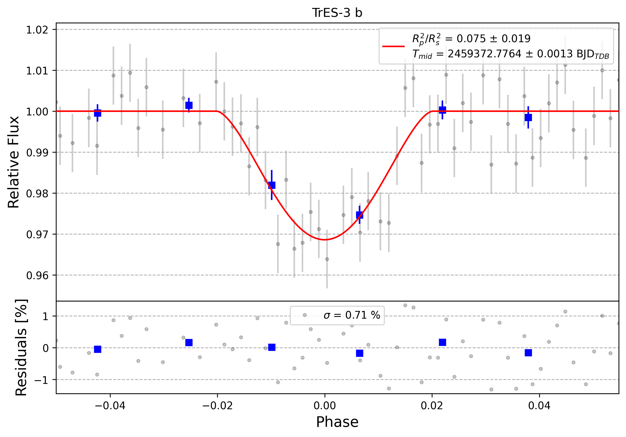 Light curve chart for 0002665