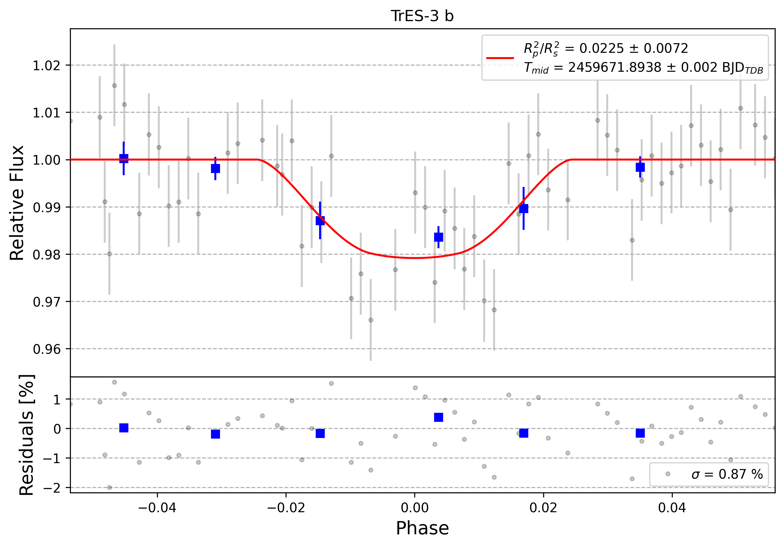 Light curve chart for 0002667