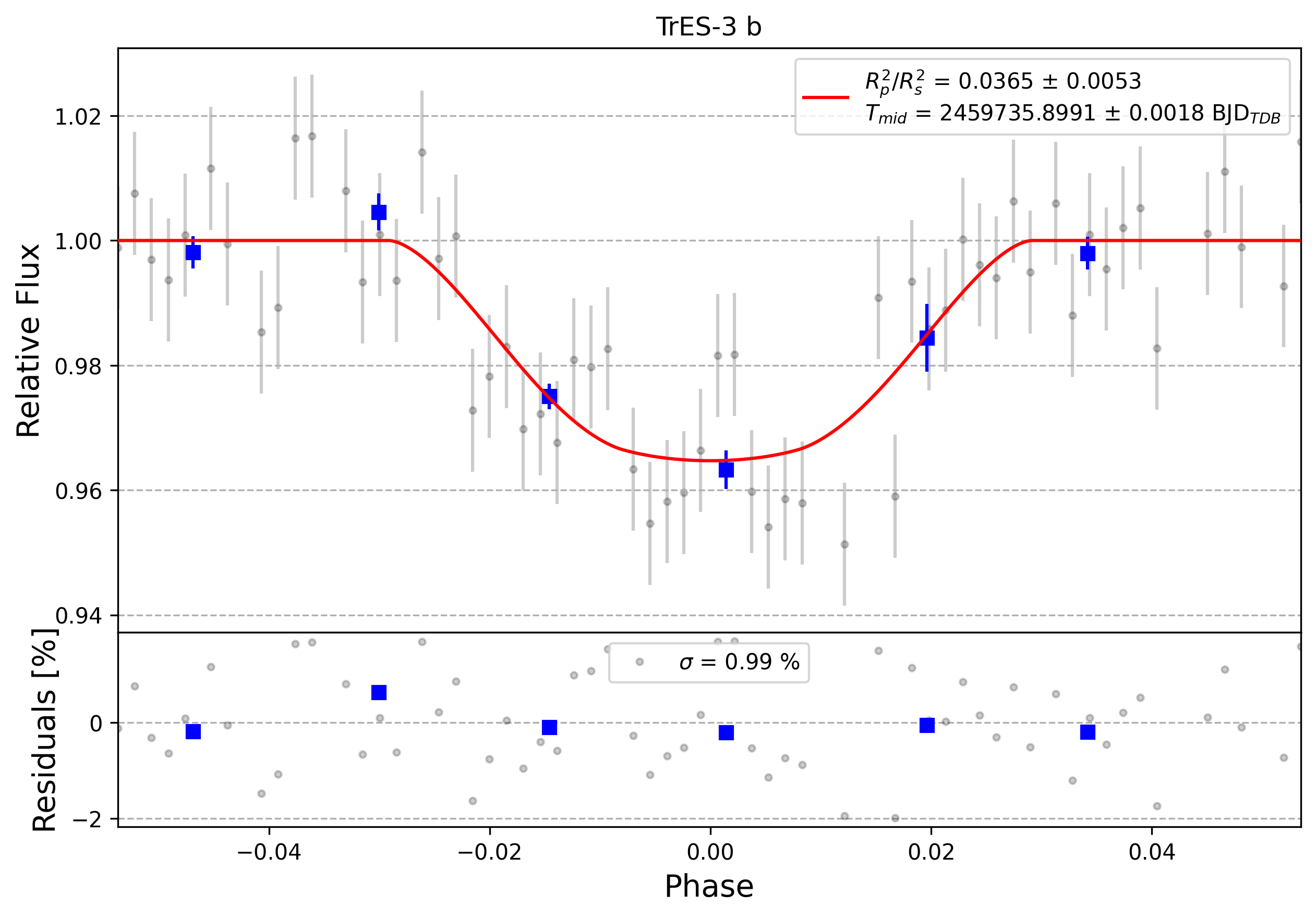 Light curve chart for 0002675