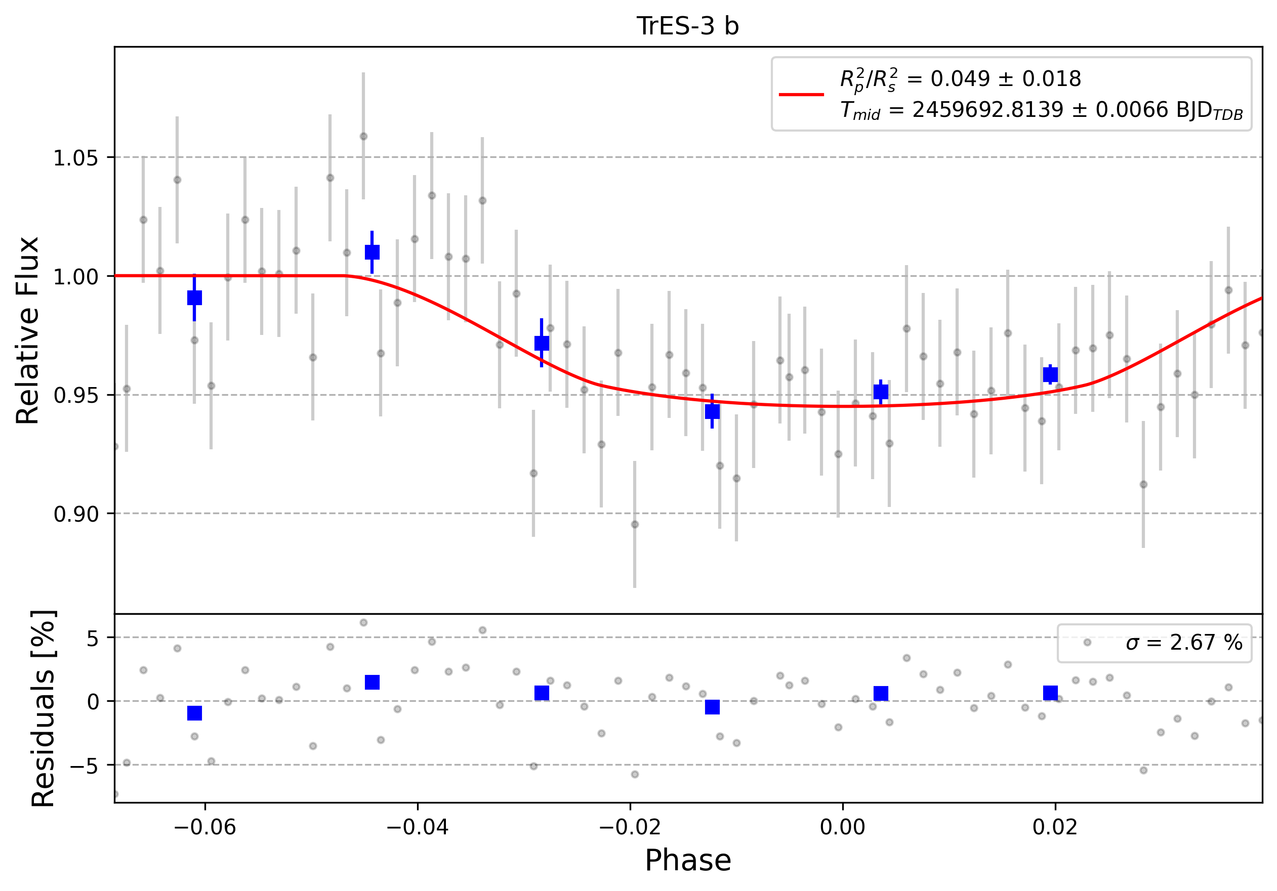 Light curve chart for 0002700