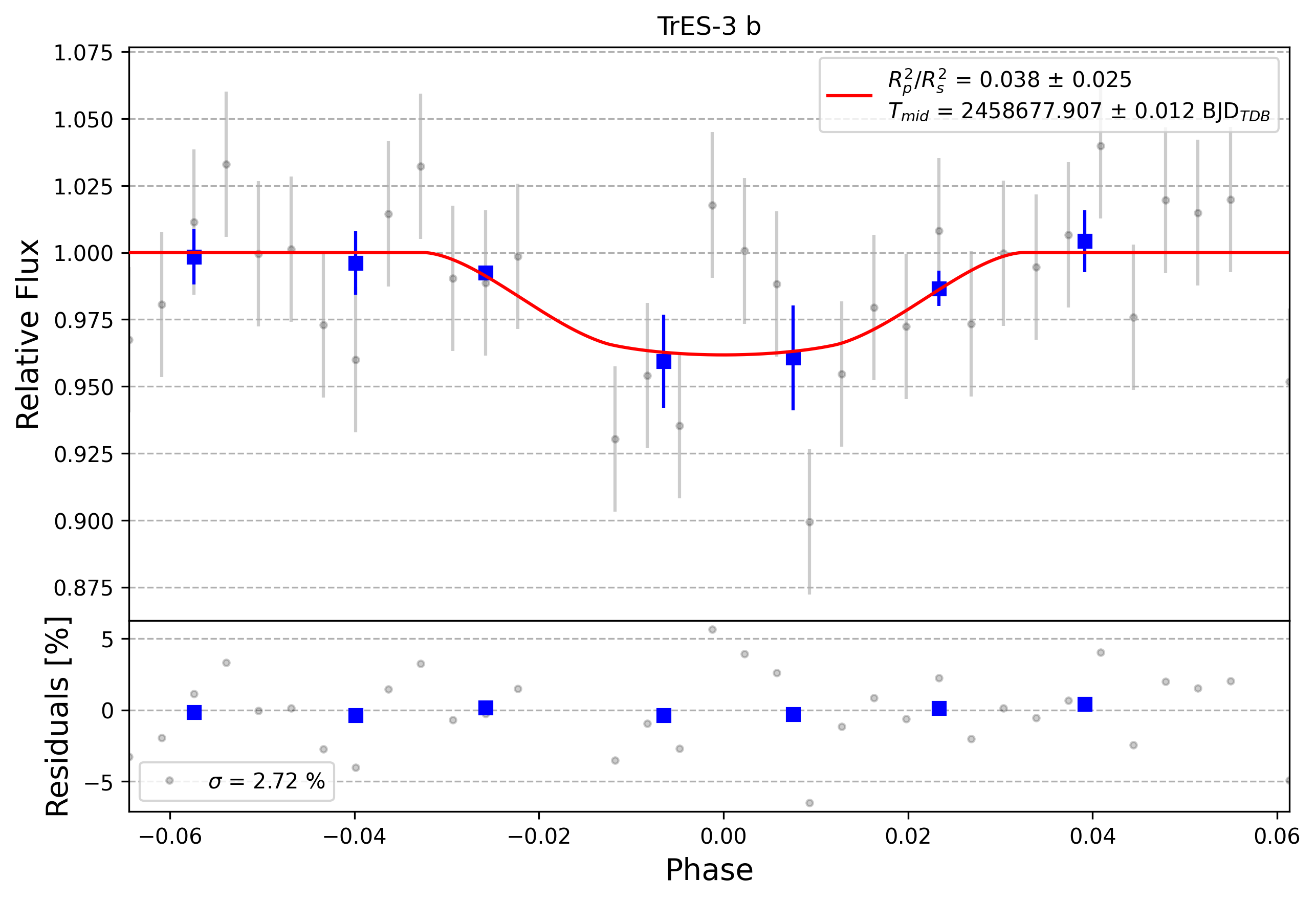 Light curve chart for 0002732