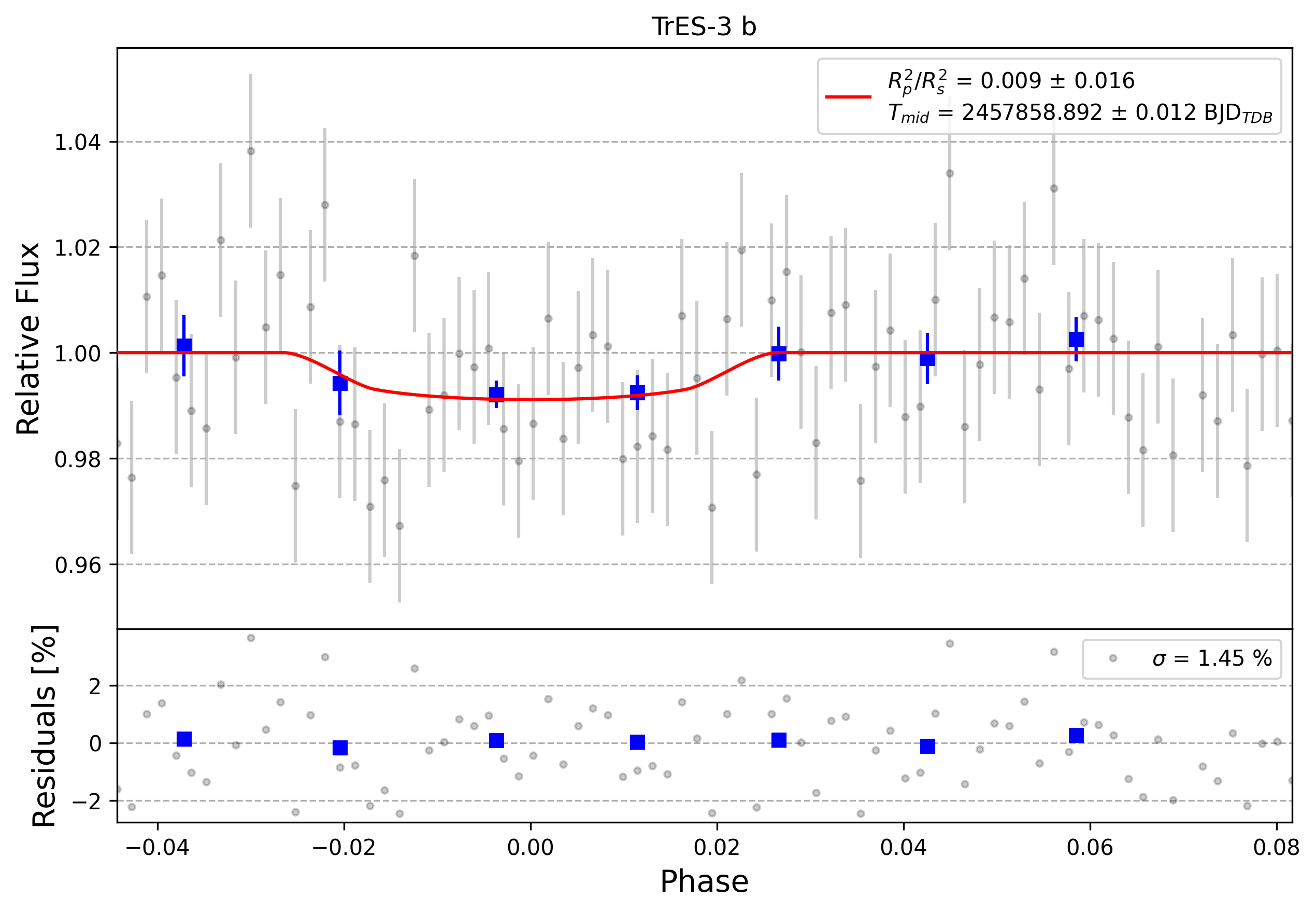 Light curve chart for 0002754
