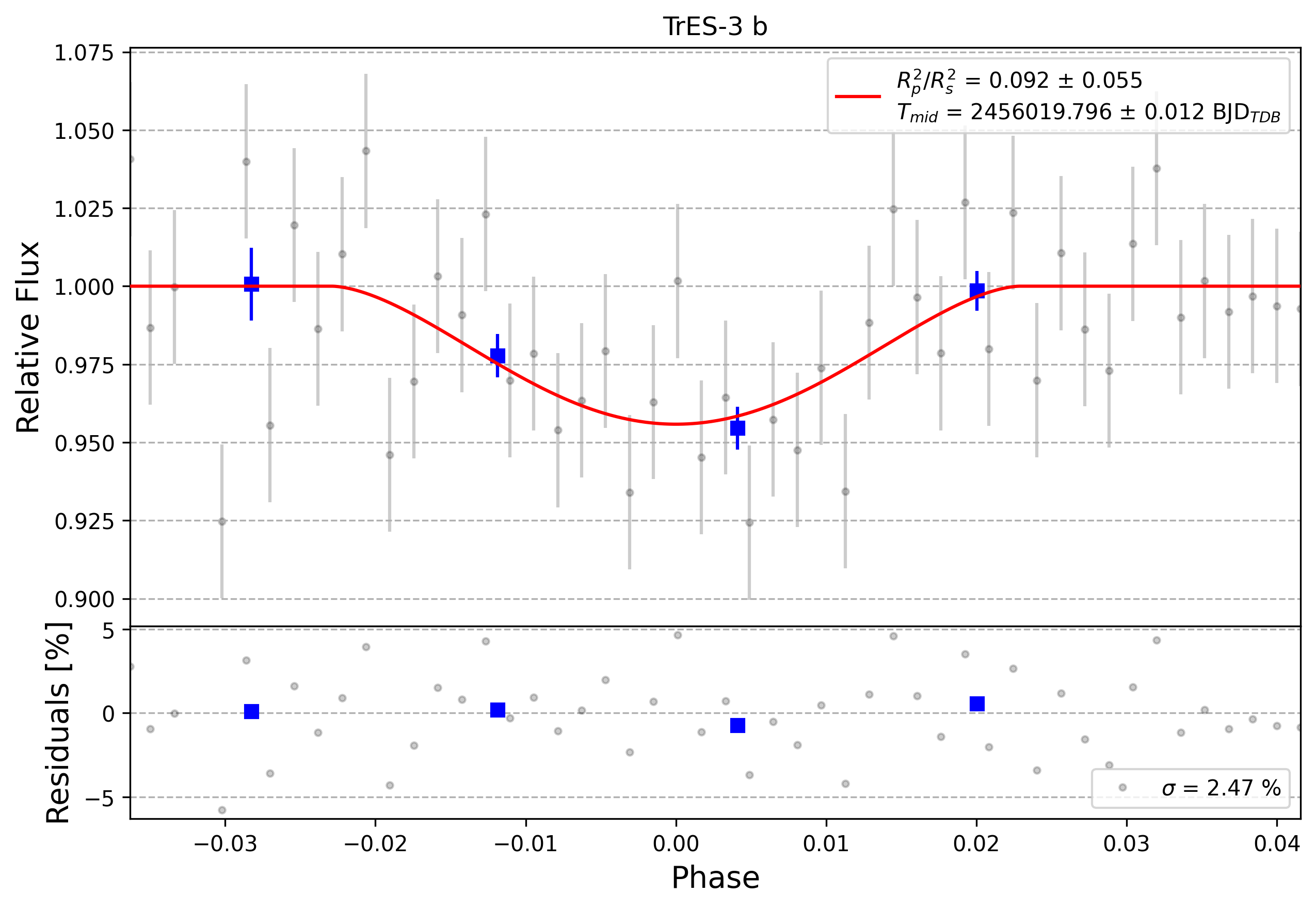 Light curve chart for 0002801