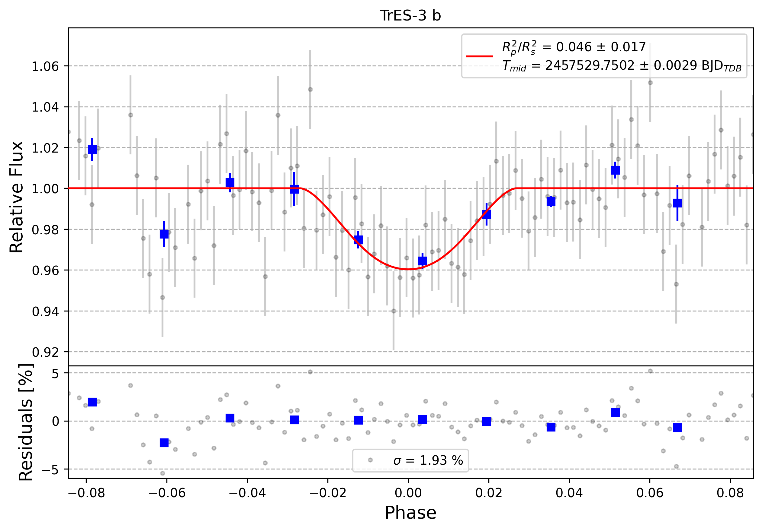 Light curve chart for 0002883
