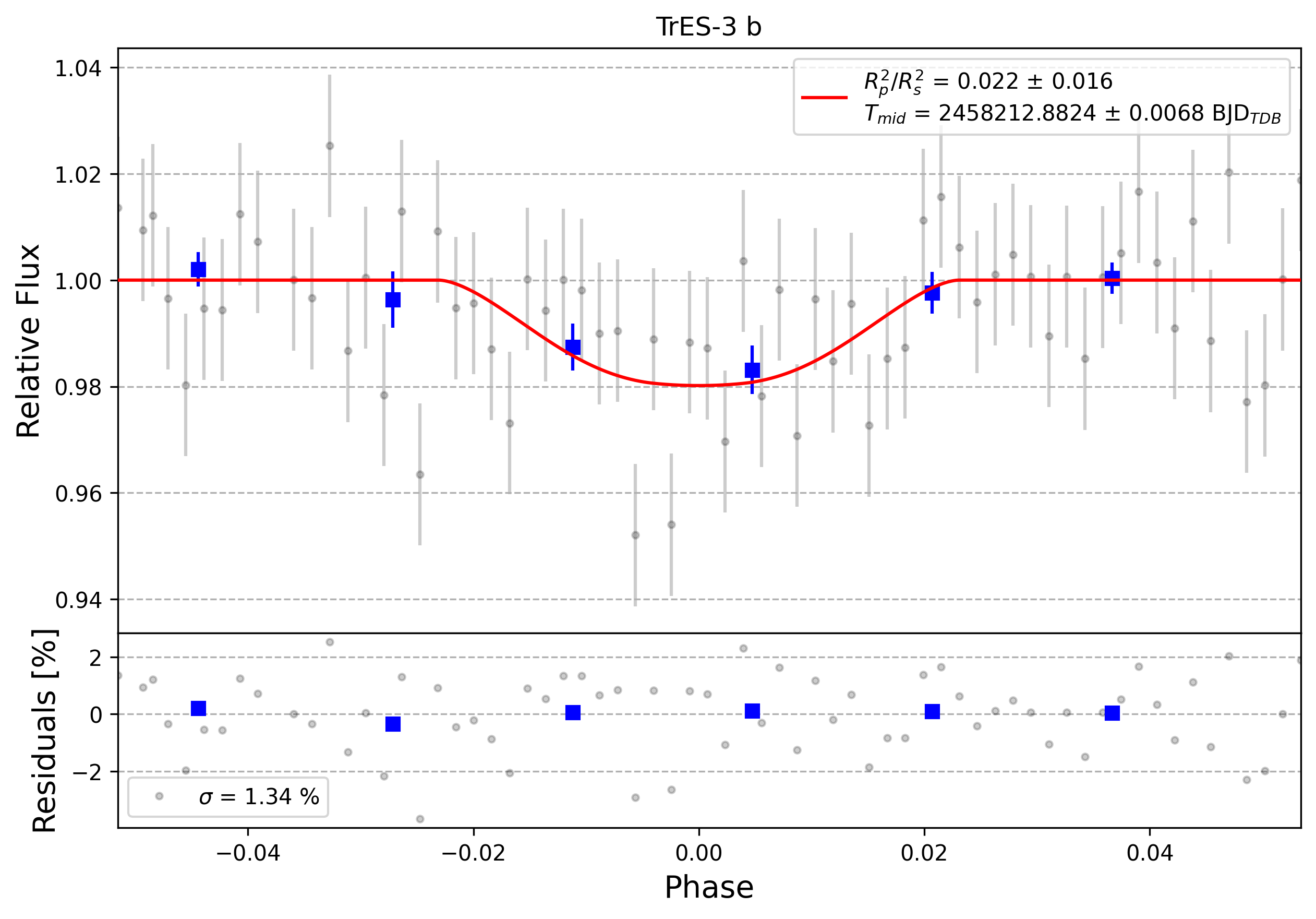 Light curve chart for 0002884