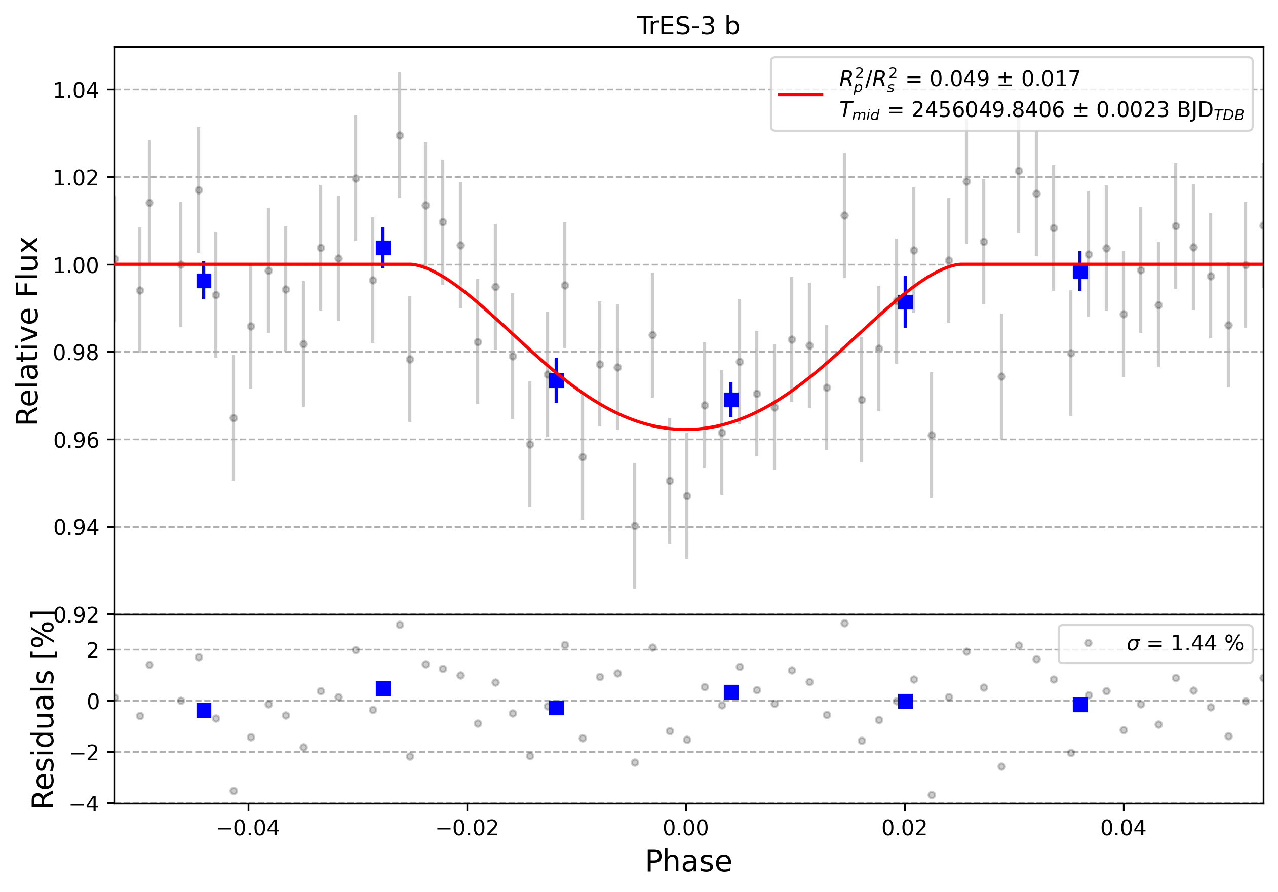 Light curve chart for 0002885