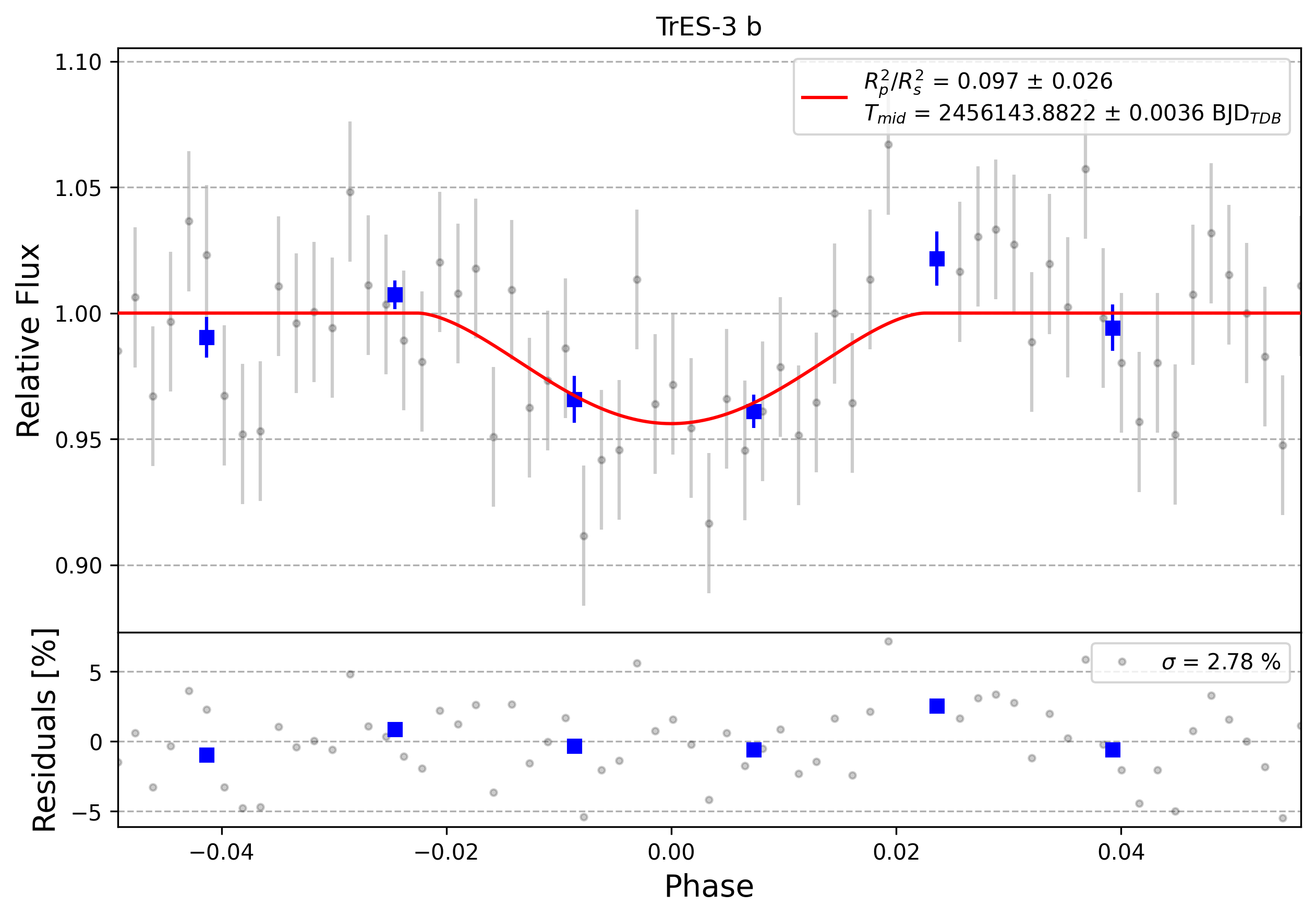 Light curve chart for 0002925