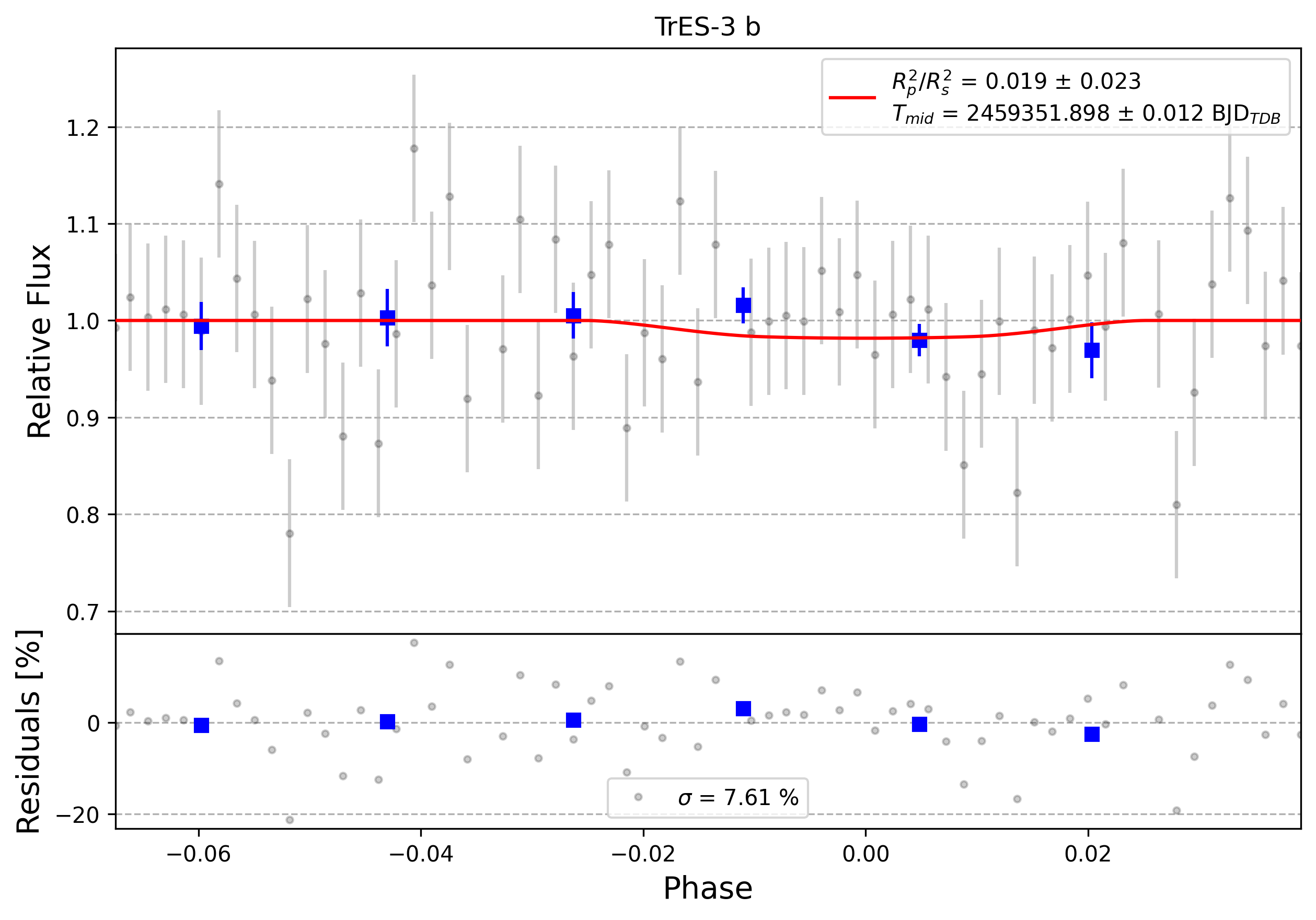 Light curve chart for 0002929
