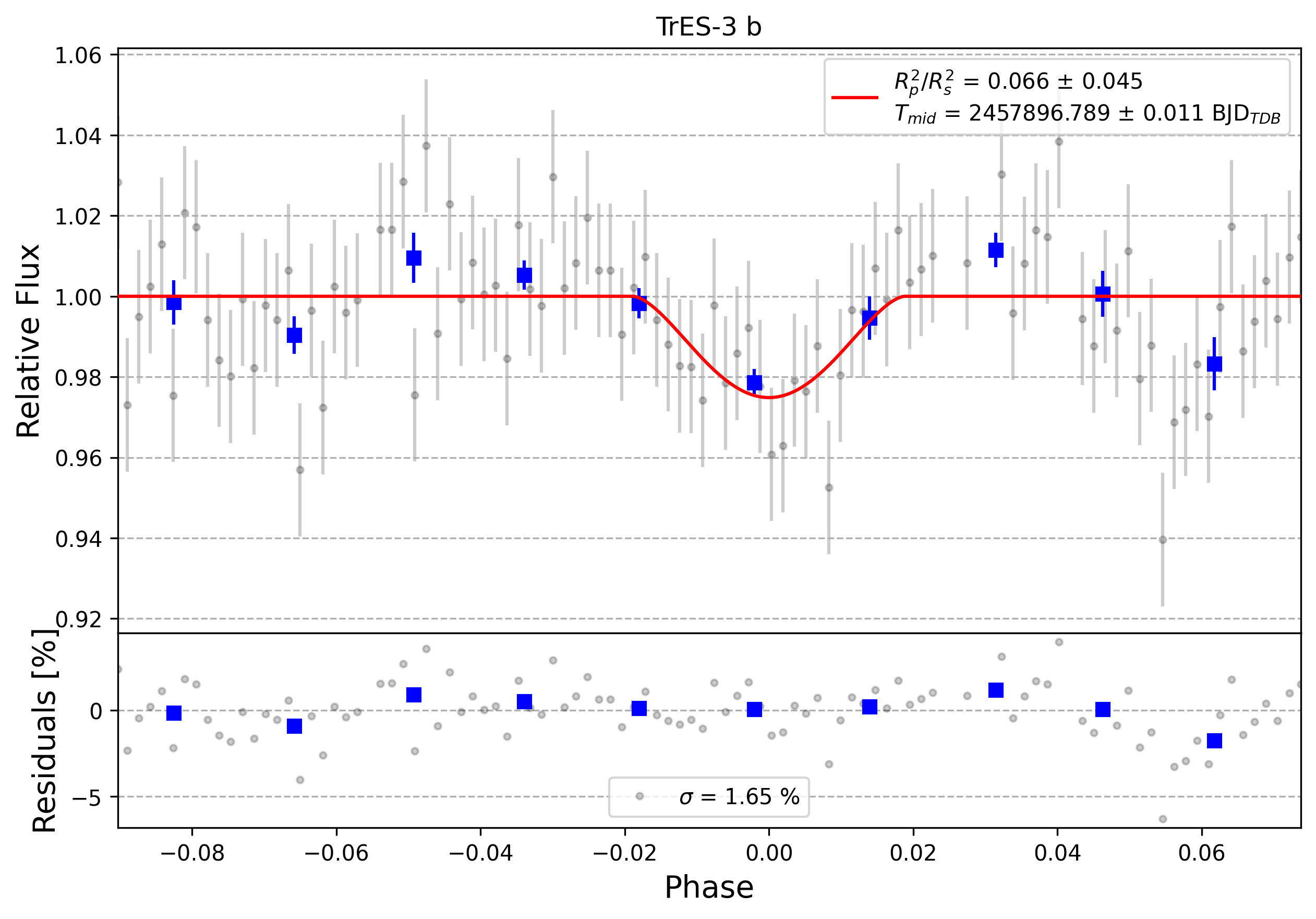 Light curve chart for 0002965