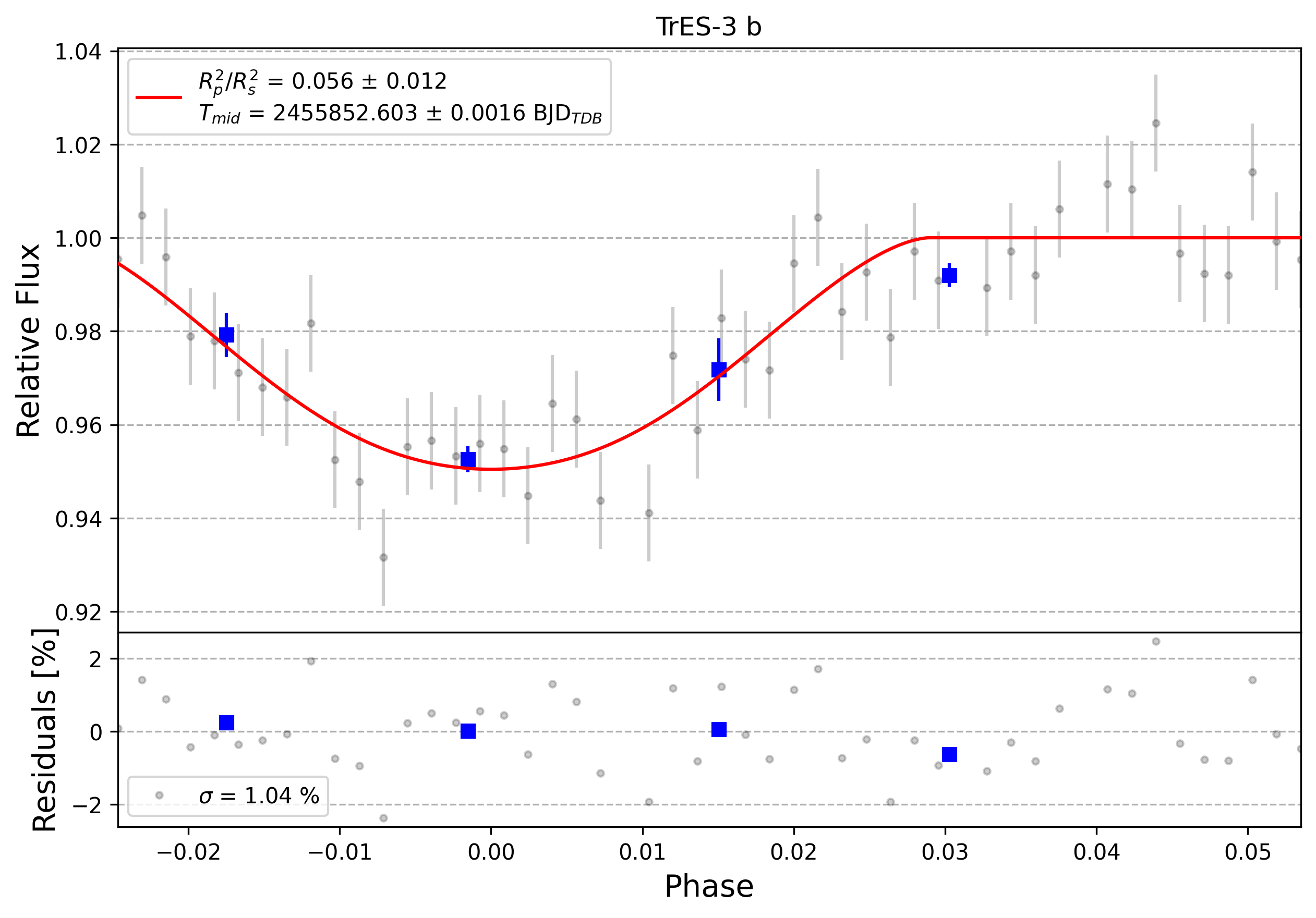 Light curve chart for 0003003