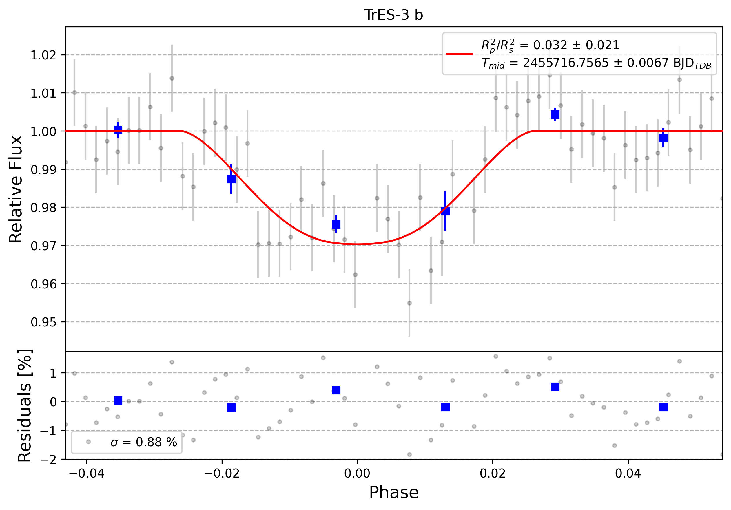 Light curve chart for 0003020