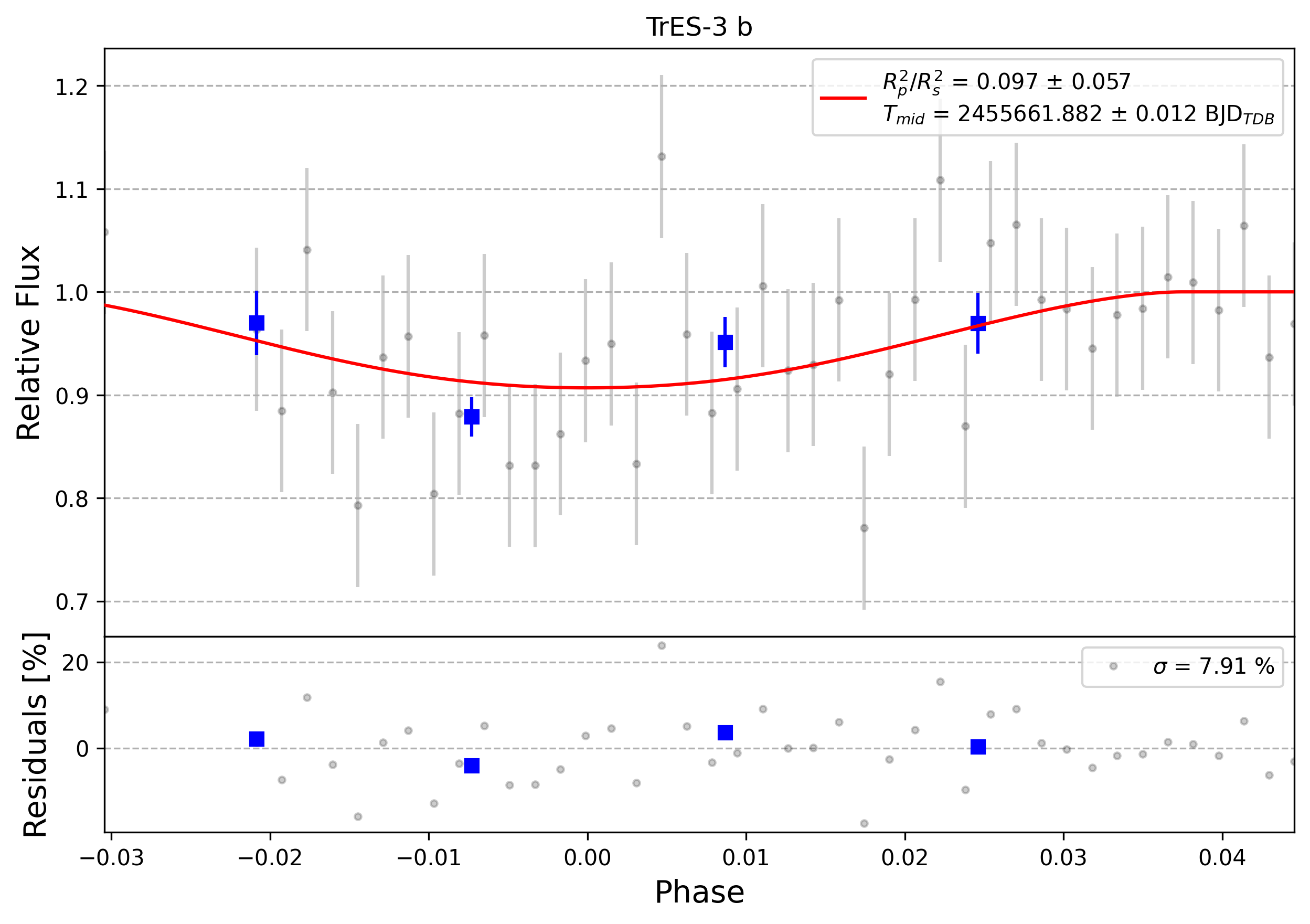 Light curve chart for 0003025