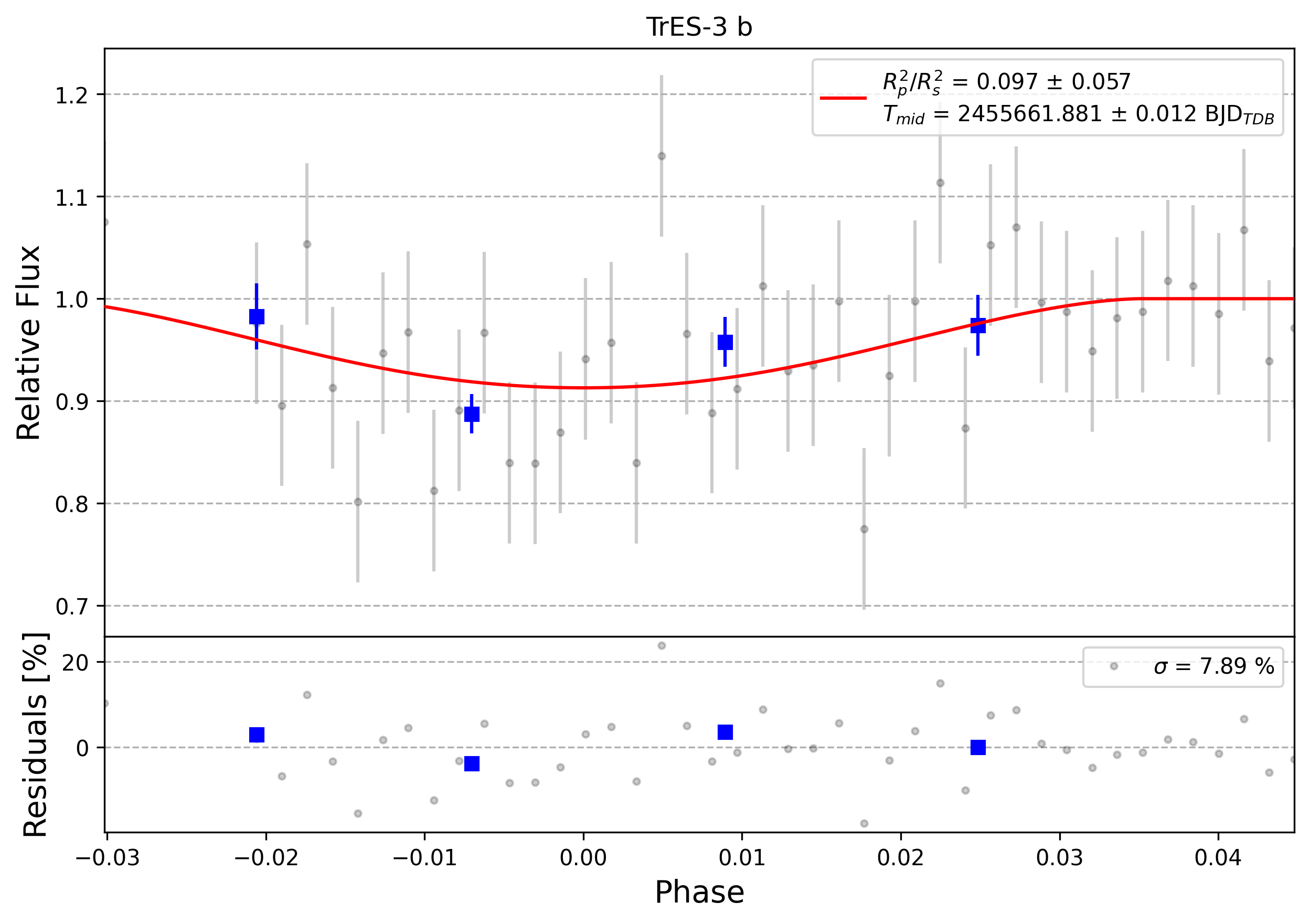 Light curve chart for 0003026