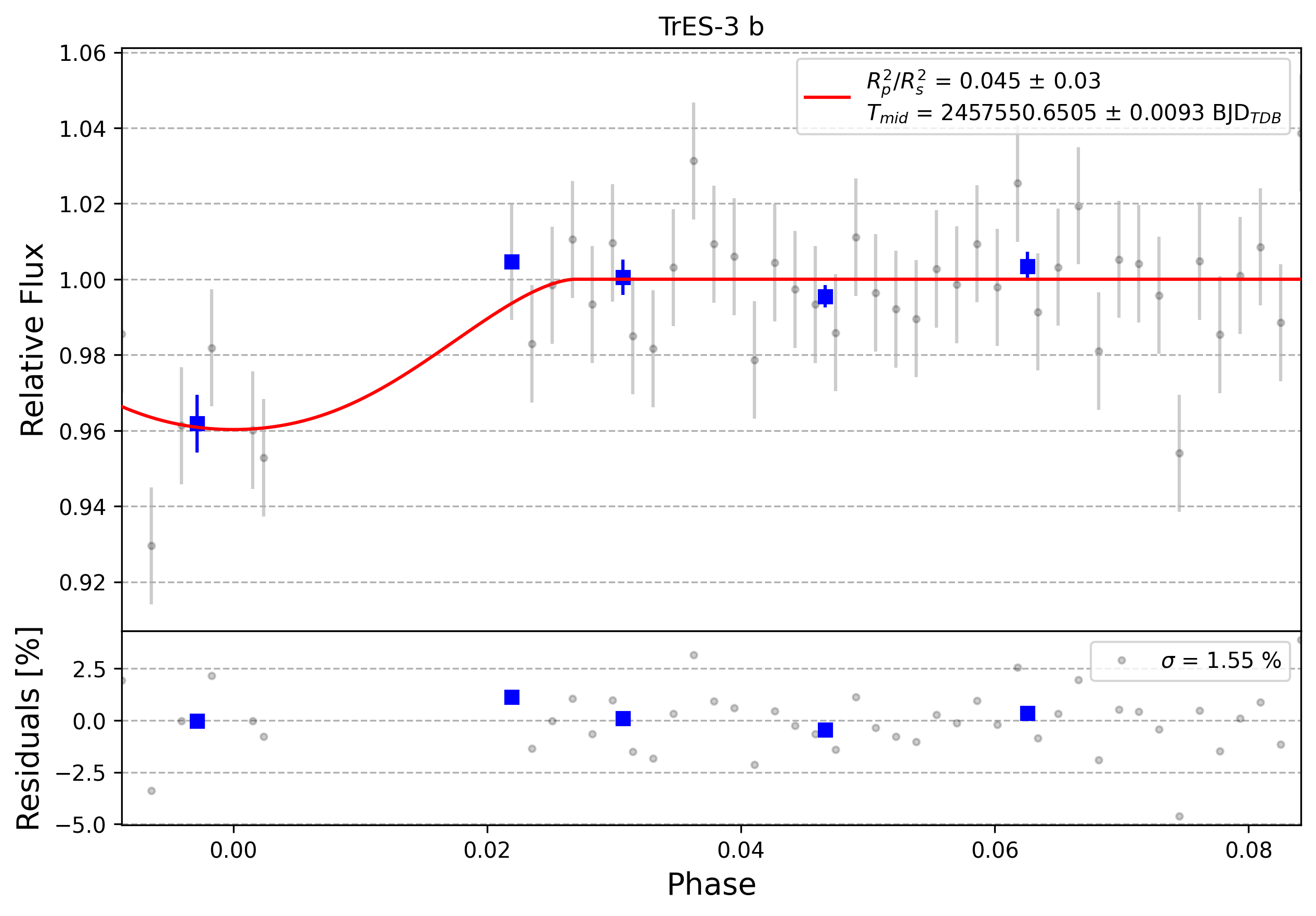 Light curve chart for 0003033