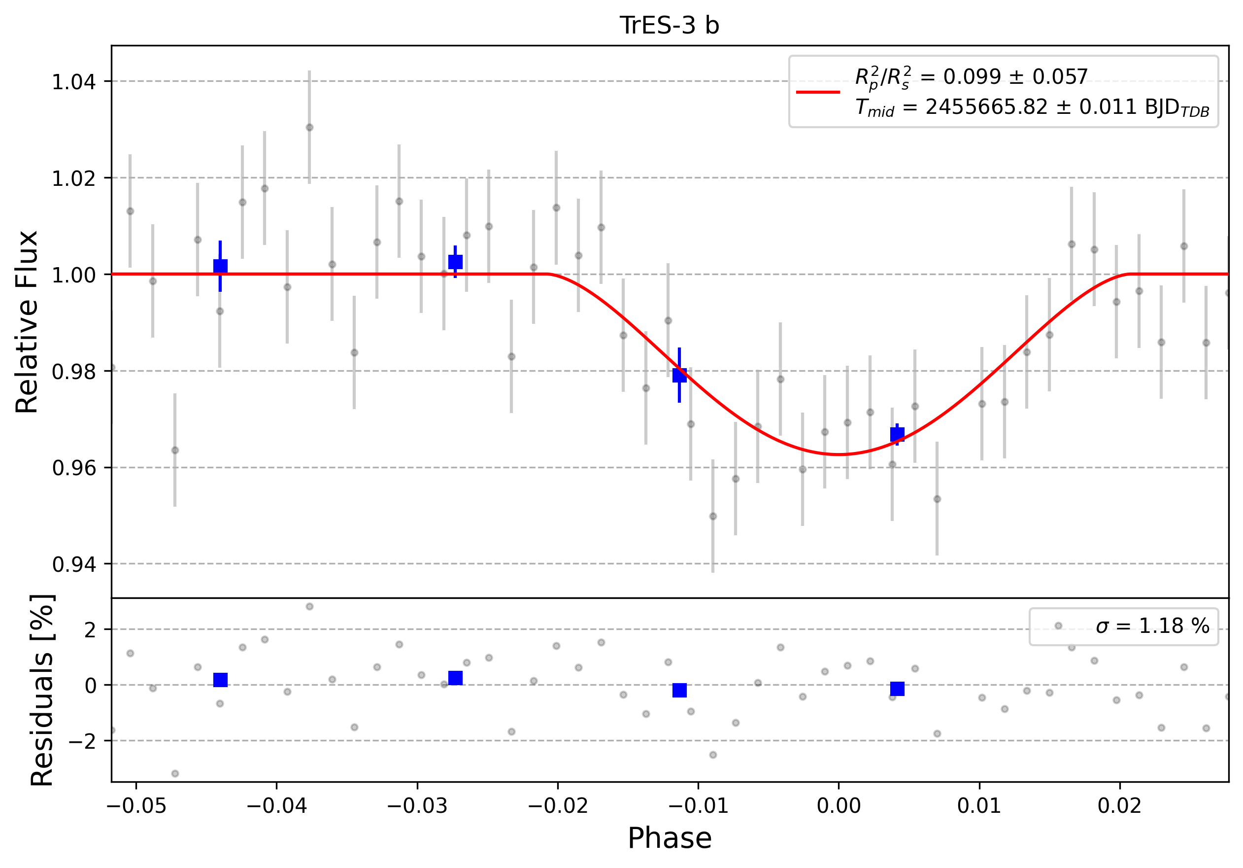 Light curve chart for 0003099