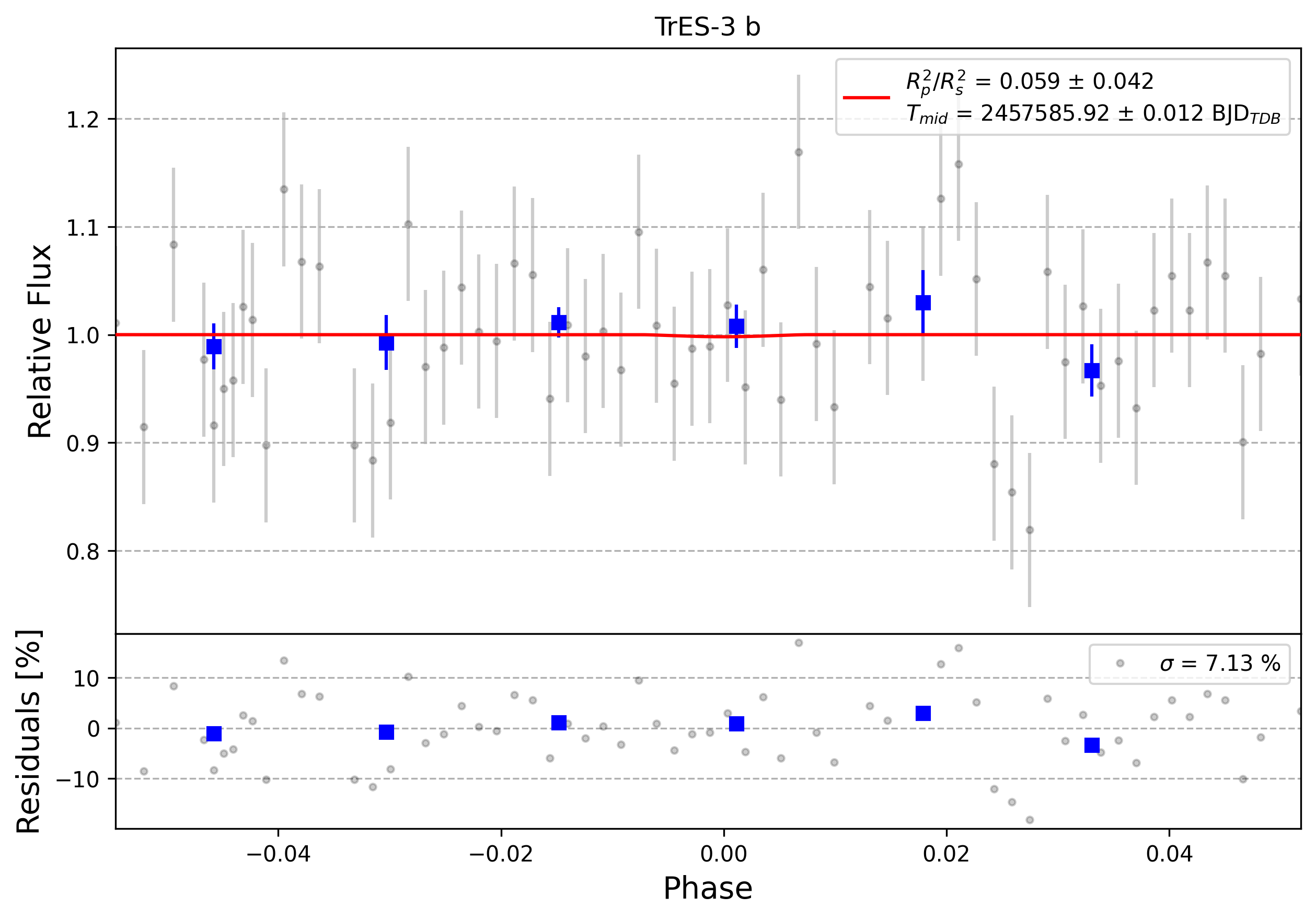 Light curve chart for 0003109