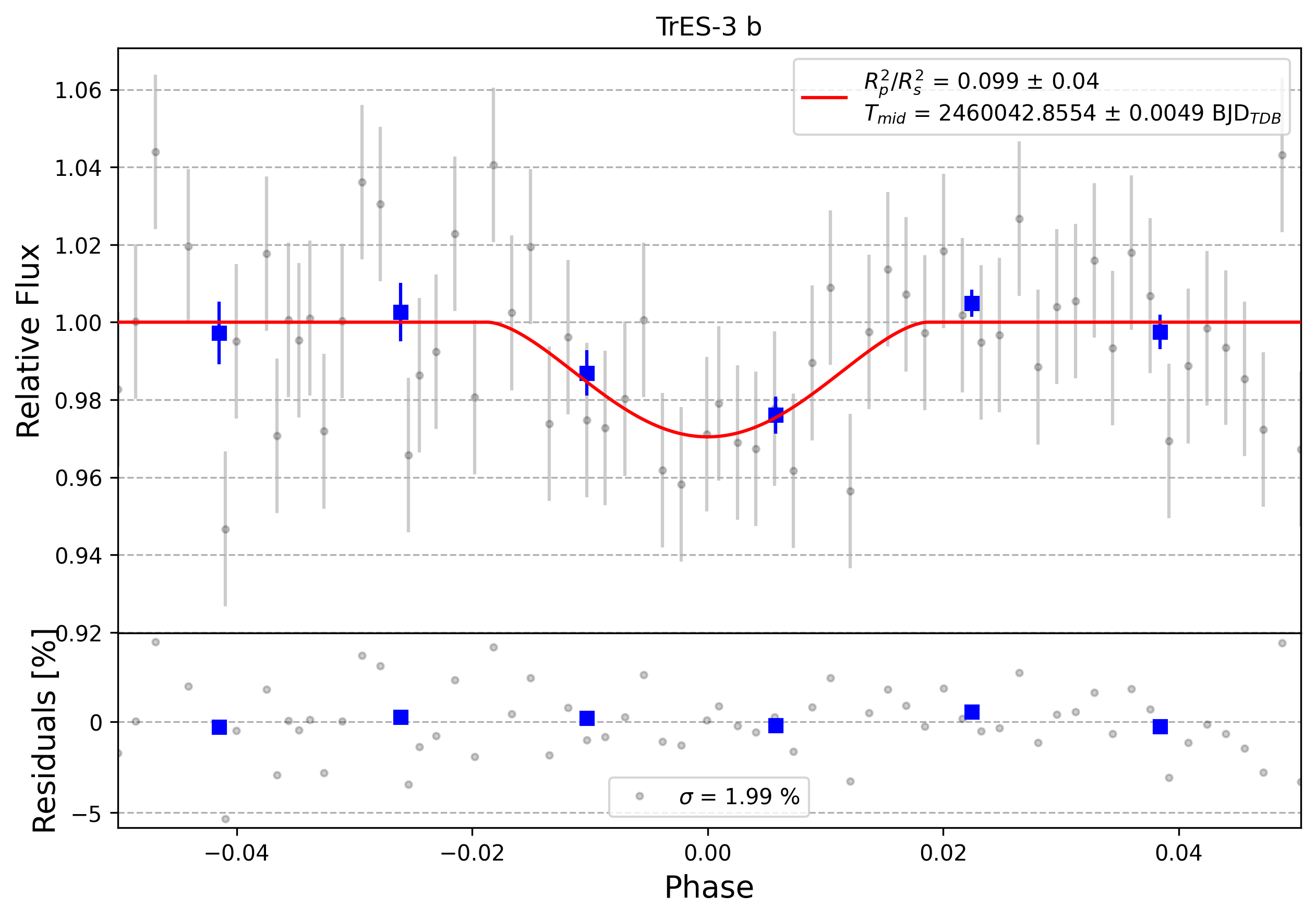 Light curve chart for 0003145