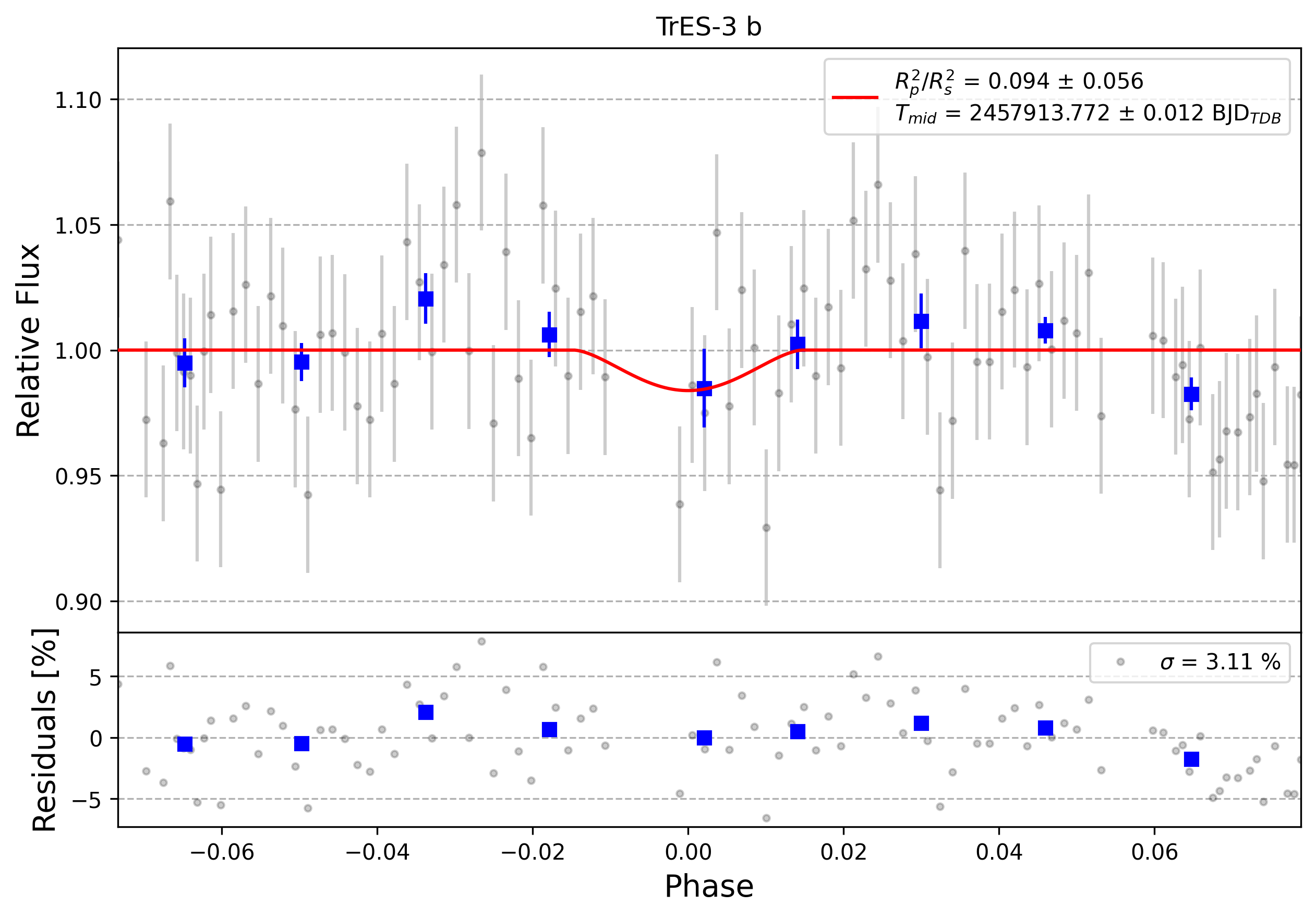 Light curve chart for 0003170