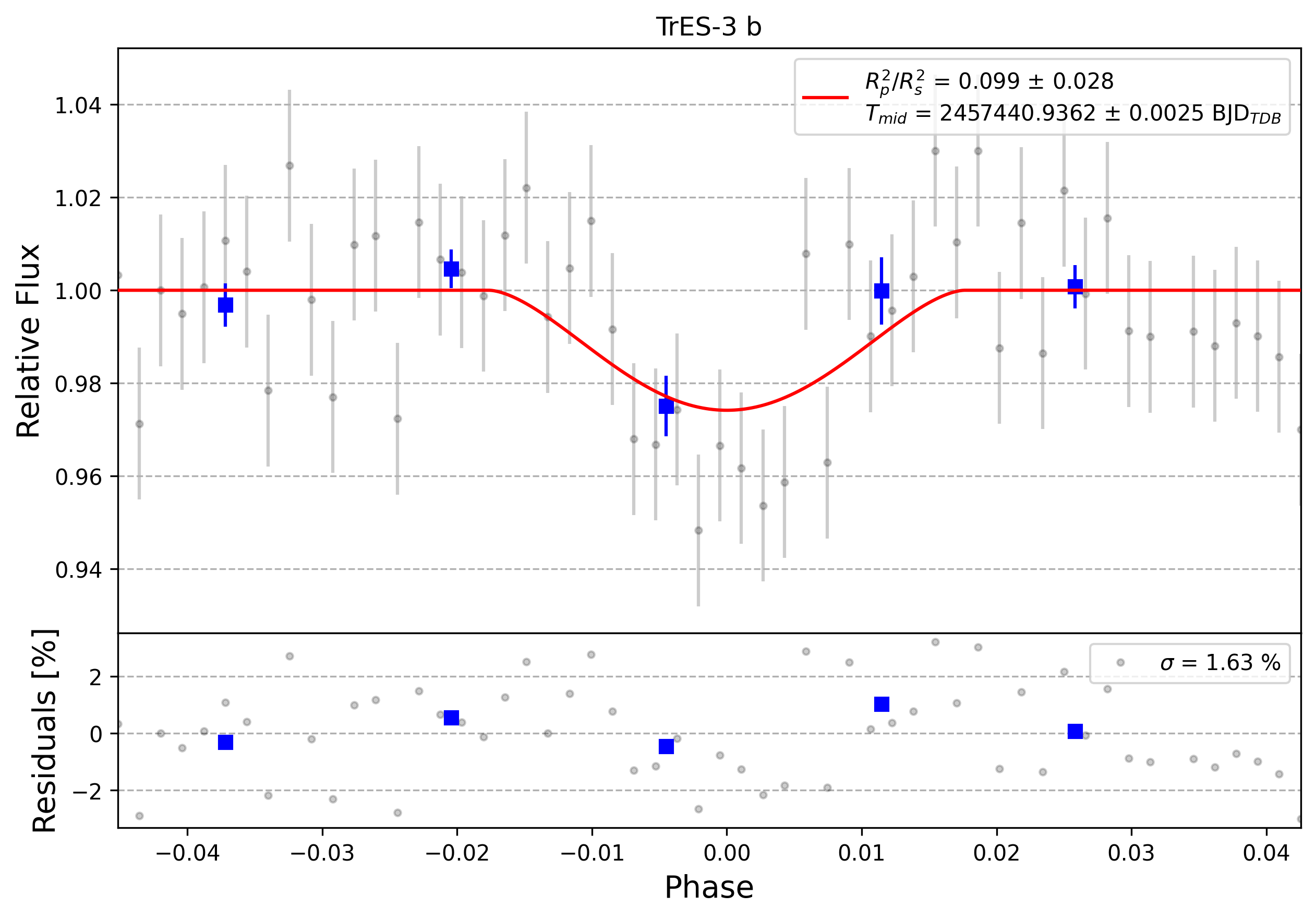 Light curve chart for 0003211