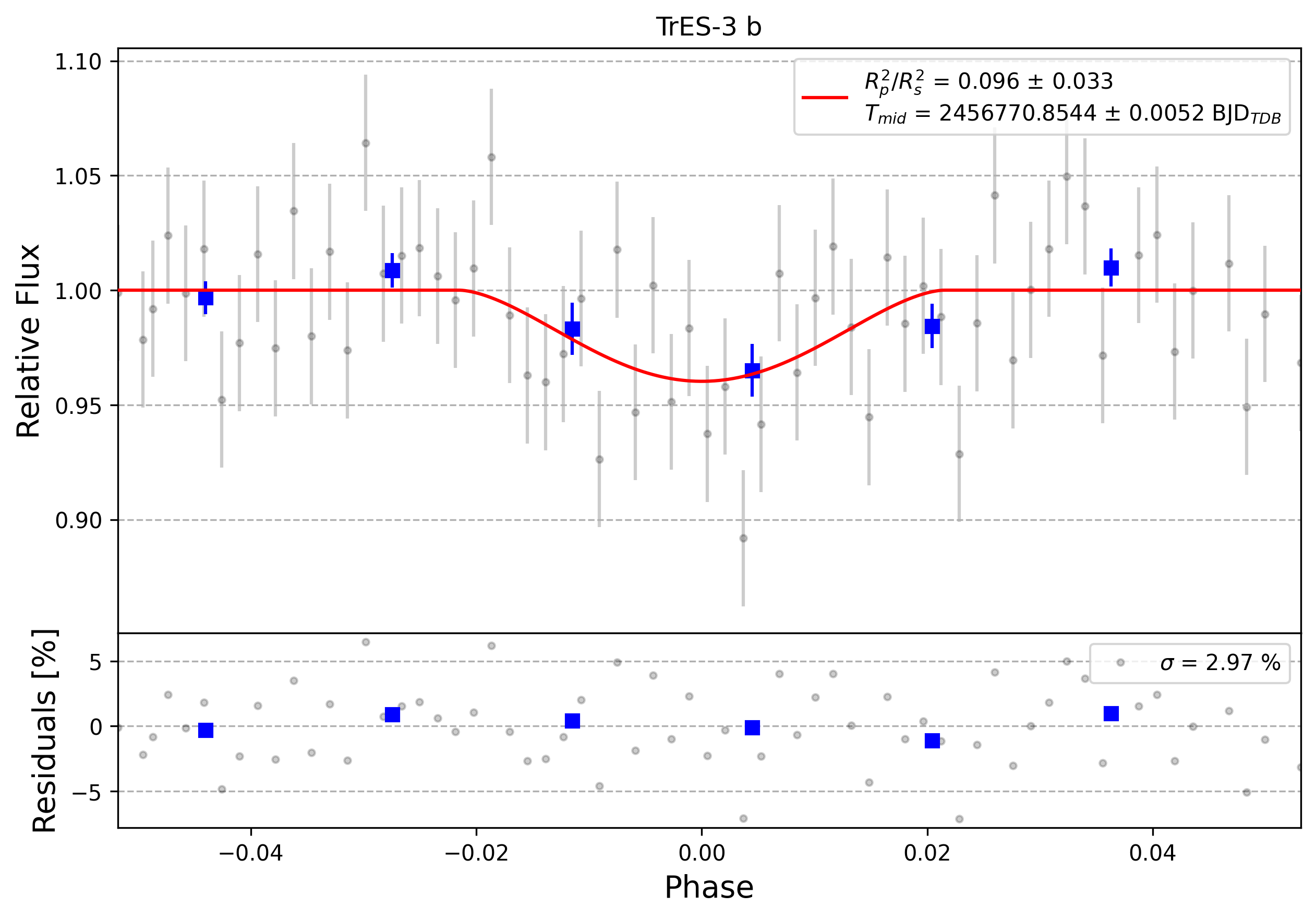 Light curve chart for 0003266
