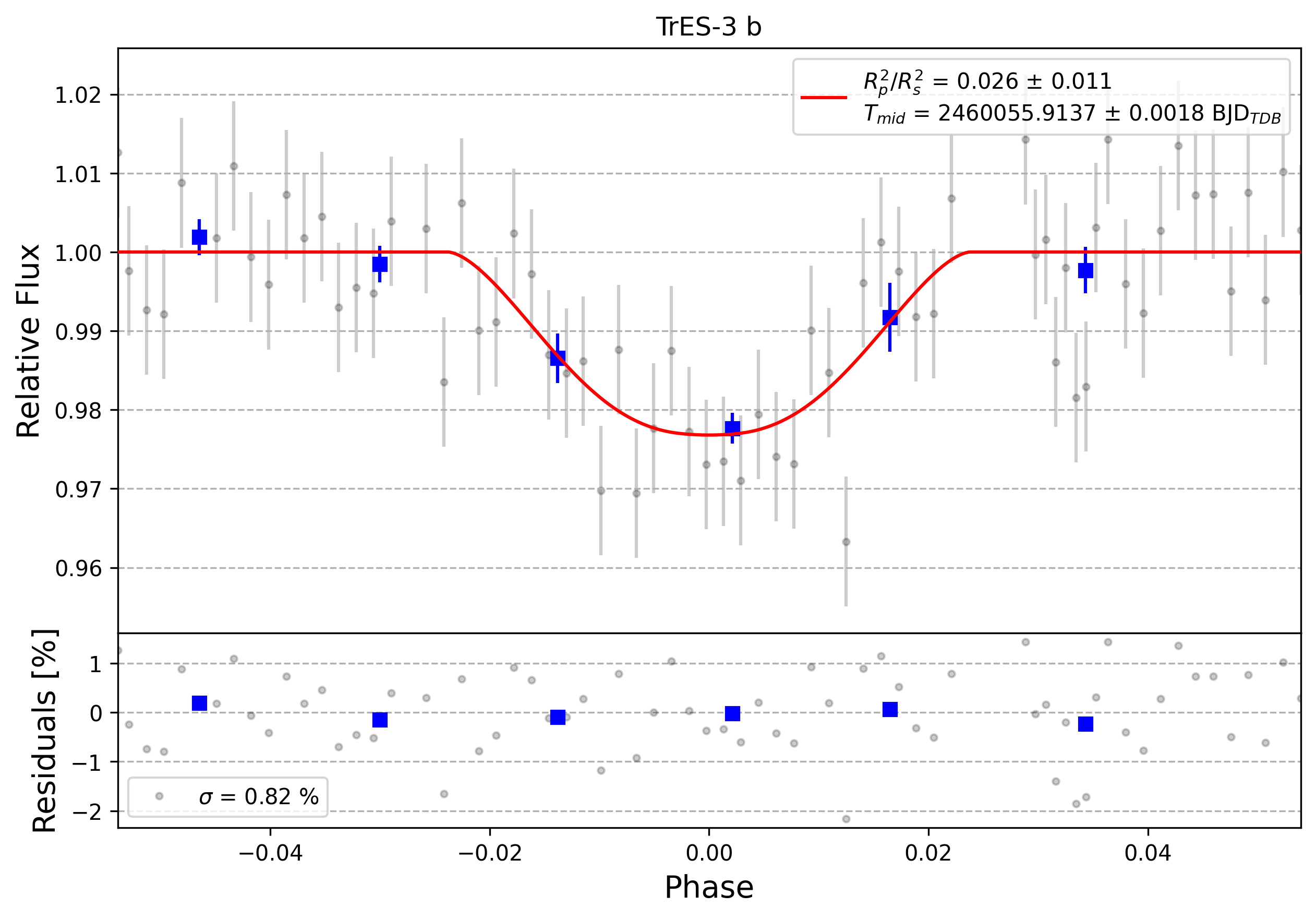 Light curve chart for 0003281