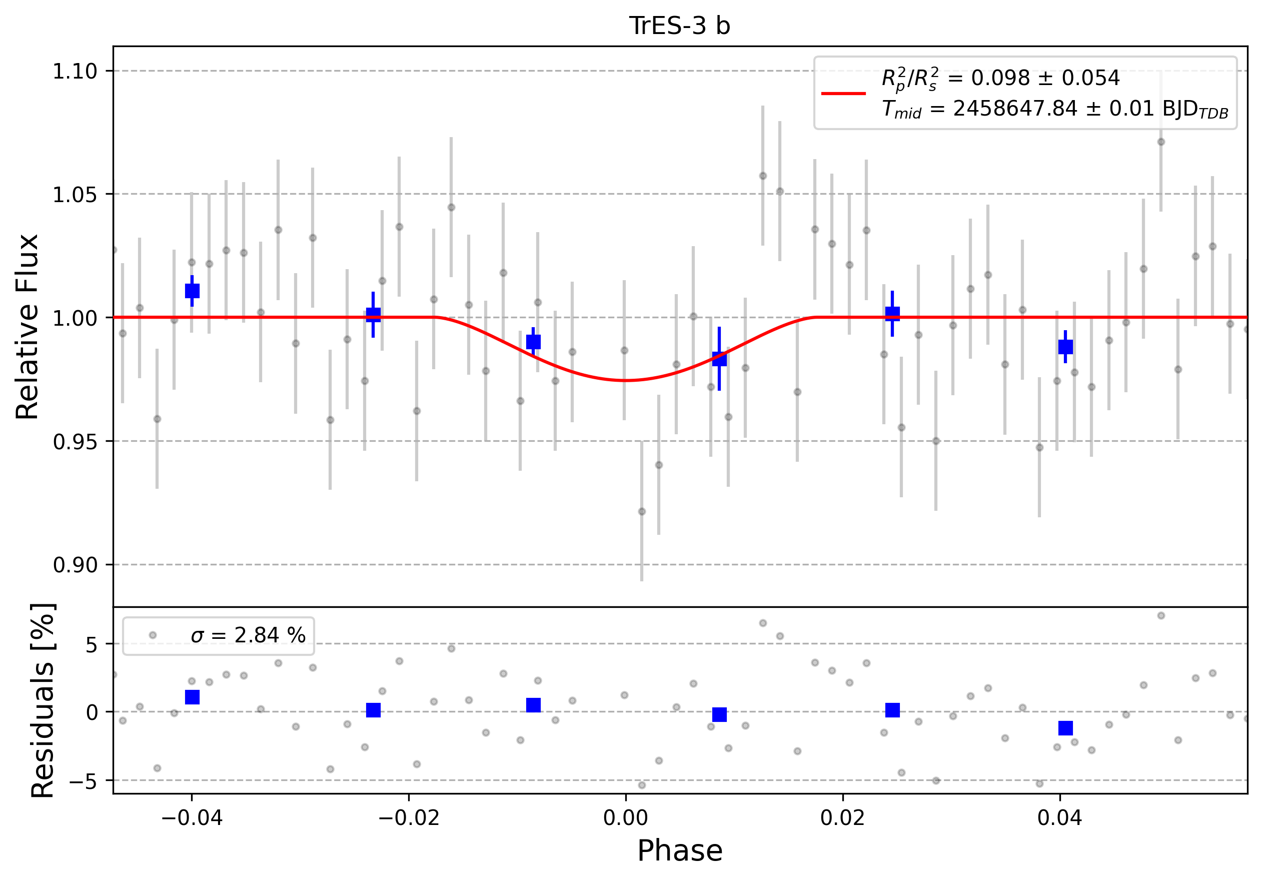 Light curve chart for 0003298