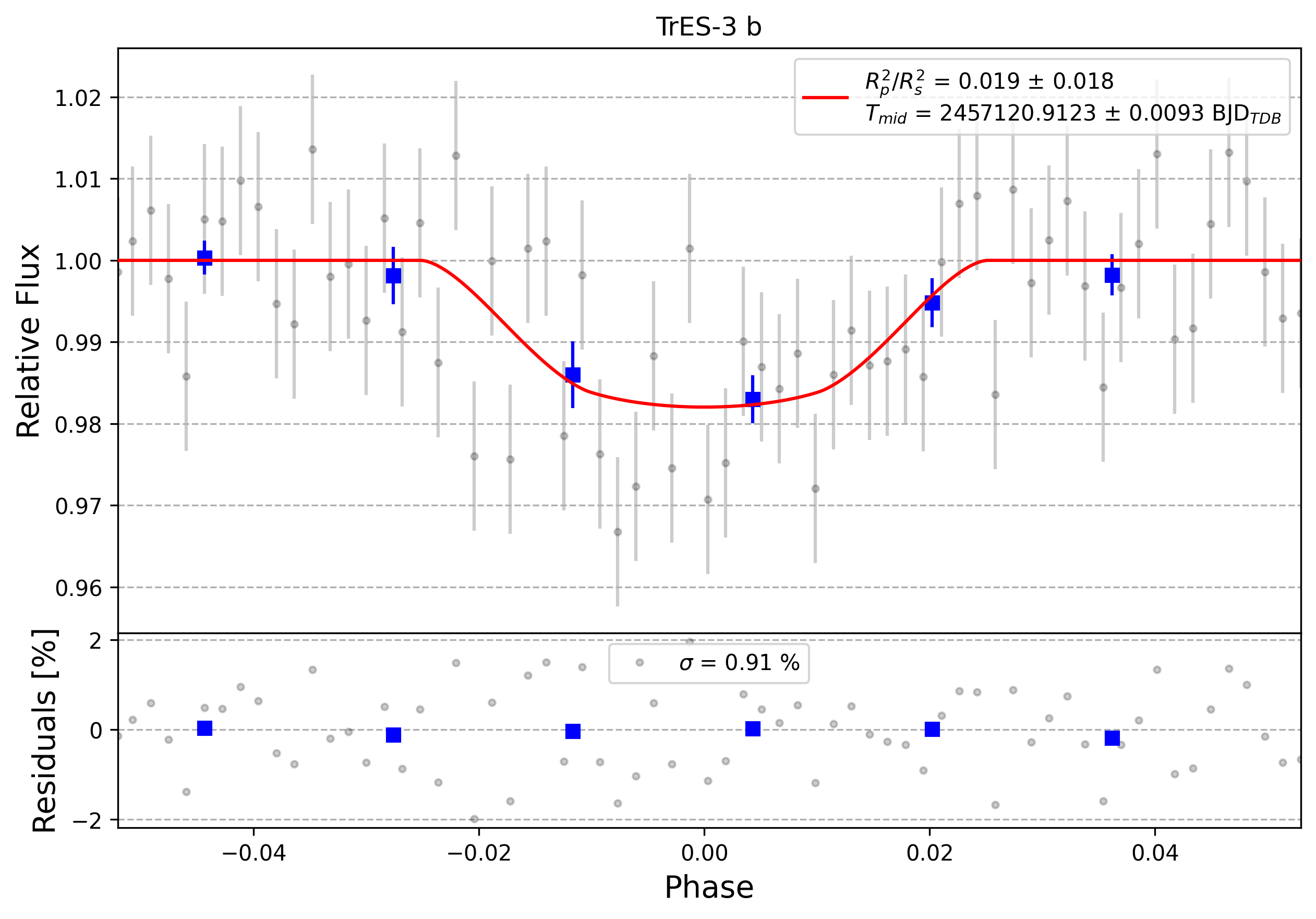 Light curve chart for 0003310