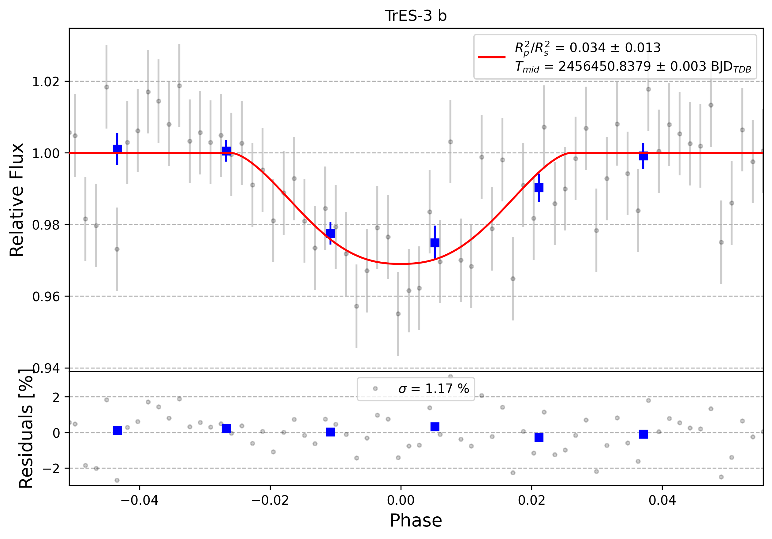 Light curve chart for 0003328