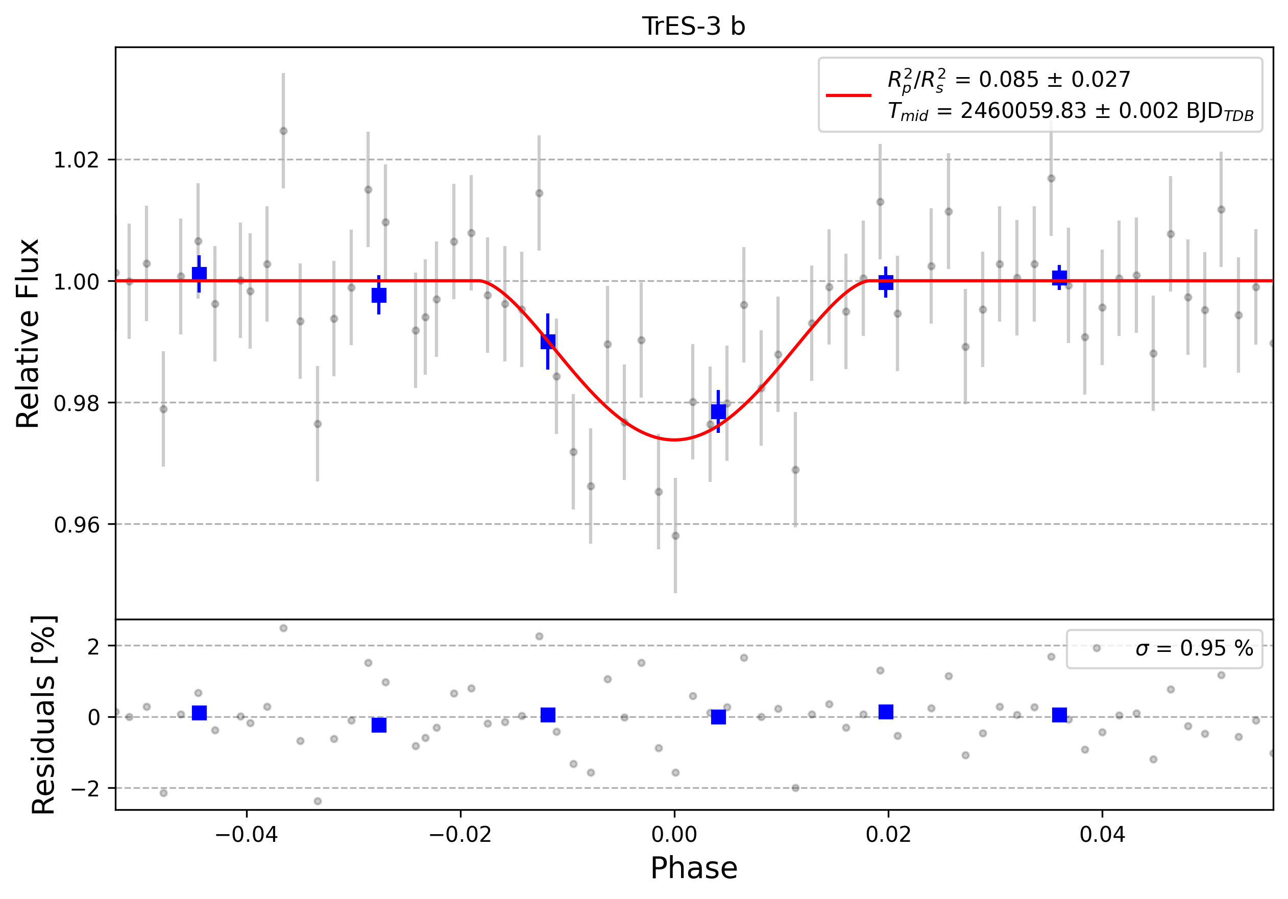 Light curve chart for 0003338