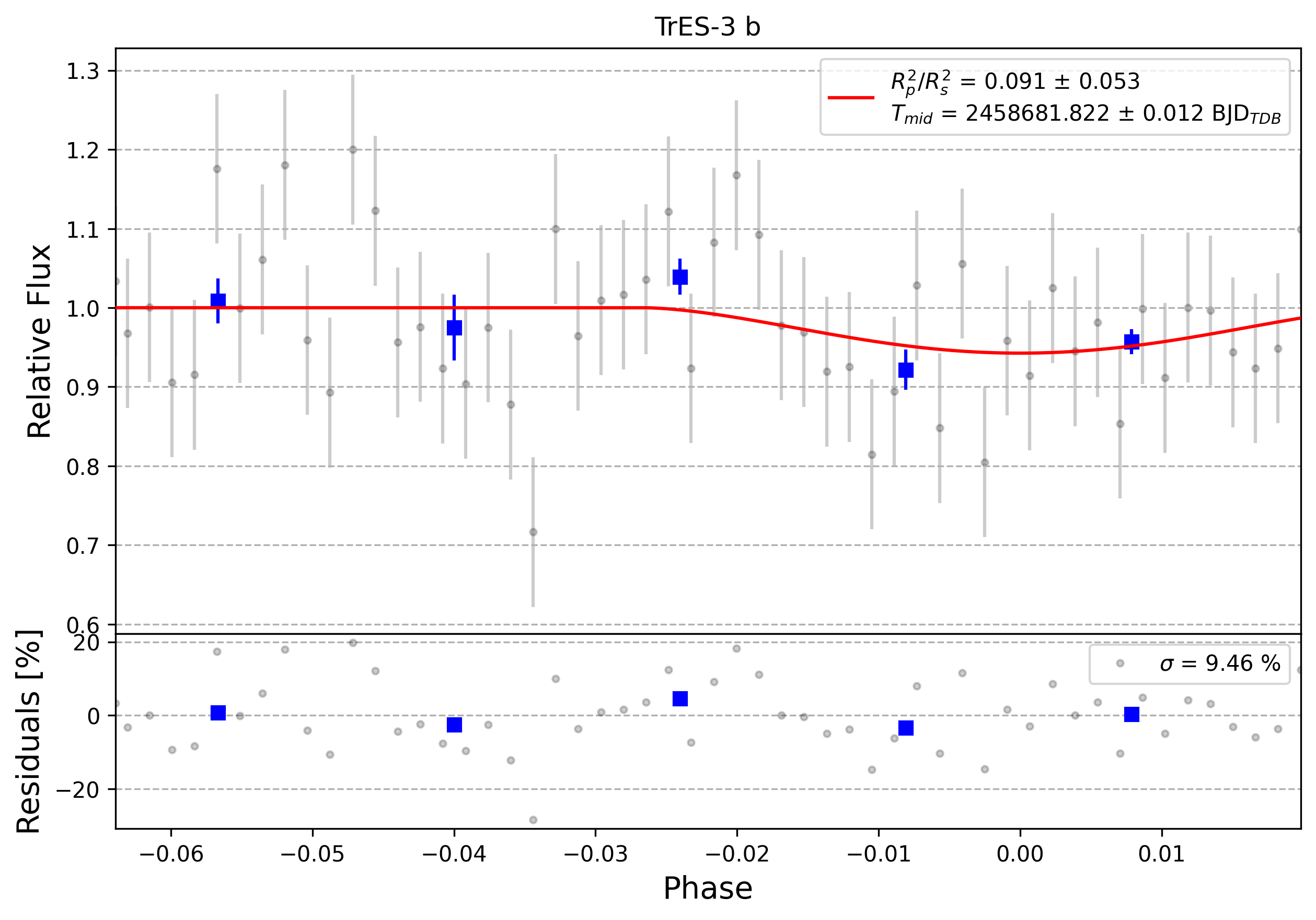 Light curve chart for 0003366