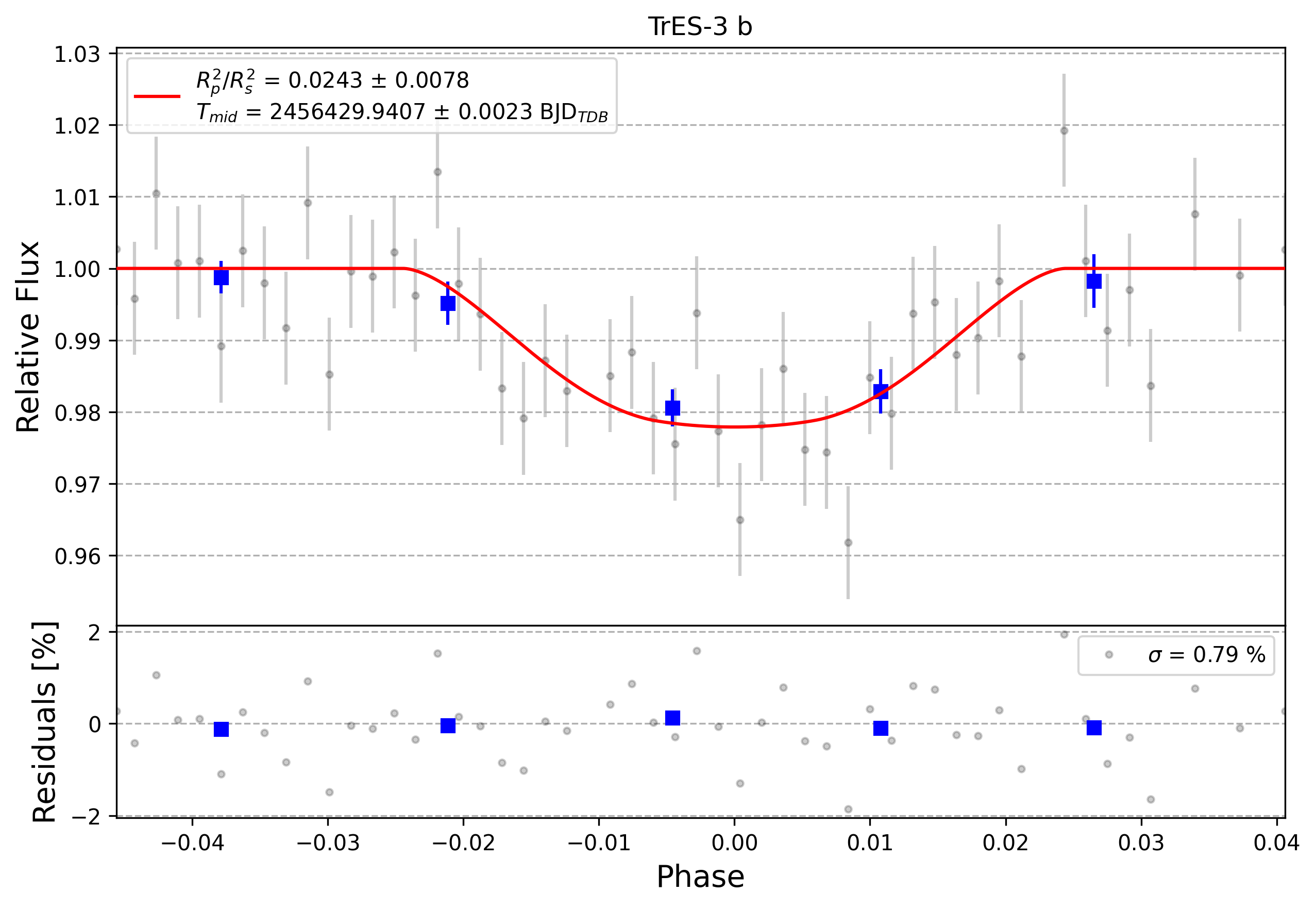 Light curve chart for 0003370