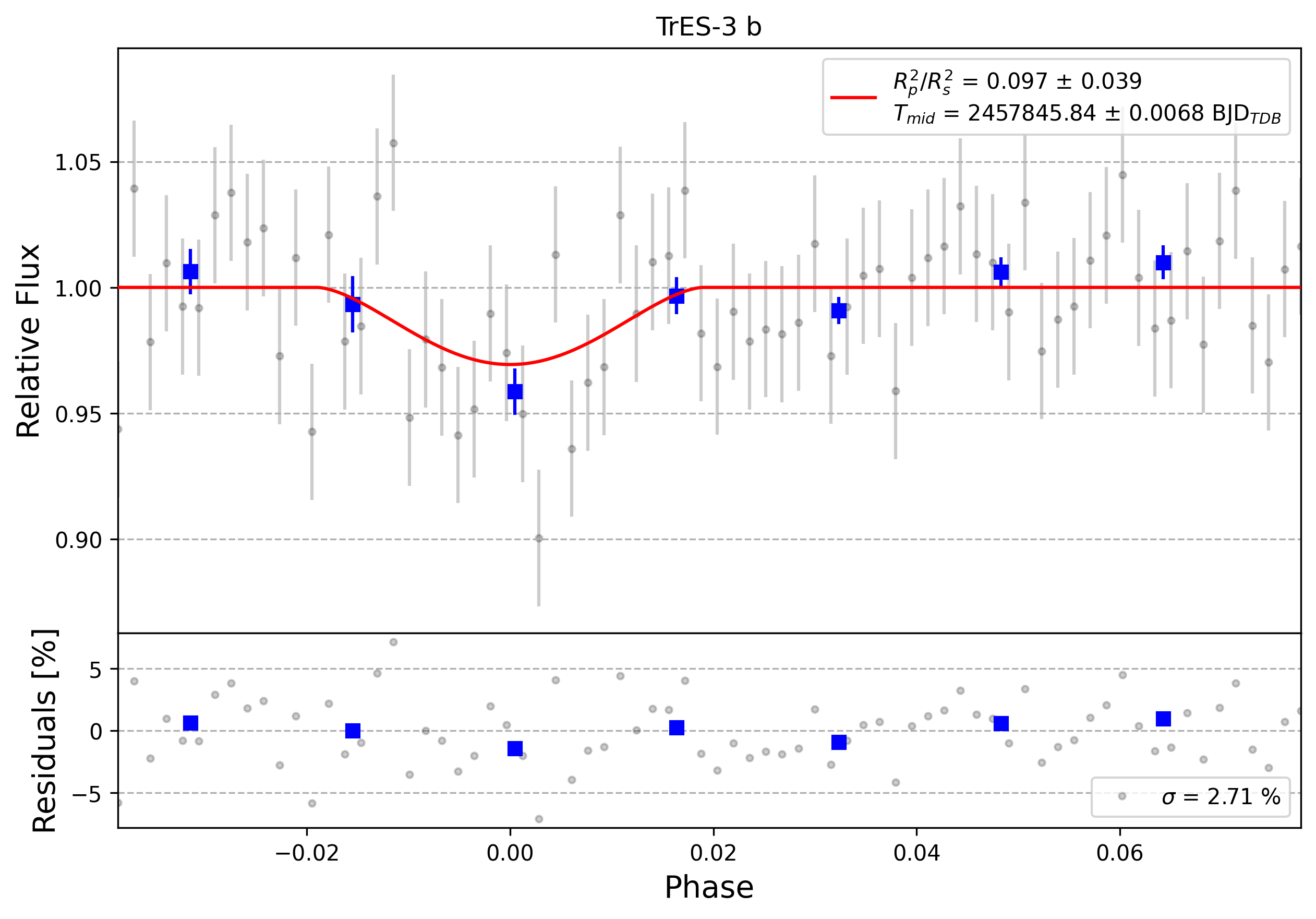 Light curve chart for 0003392