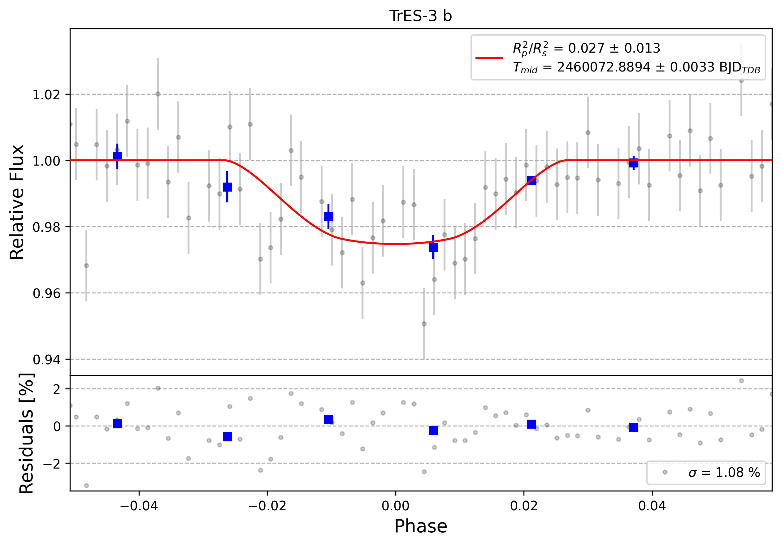 Light curve chart for 0003494