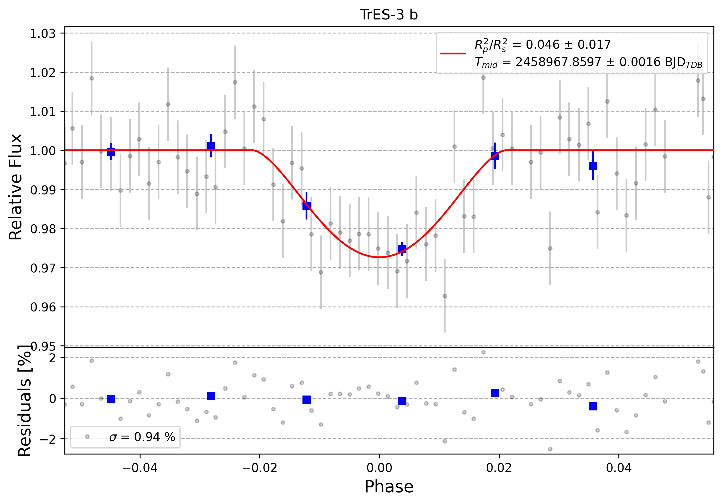 Light curve chart for 0003509