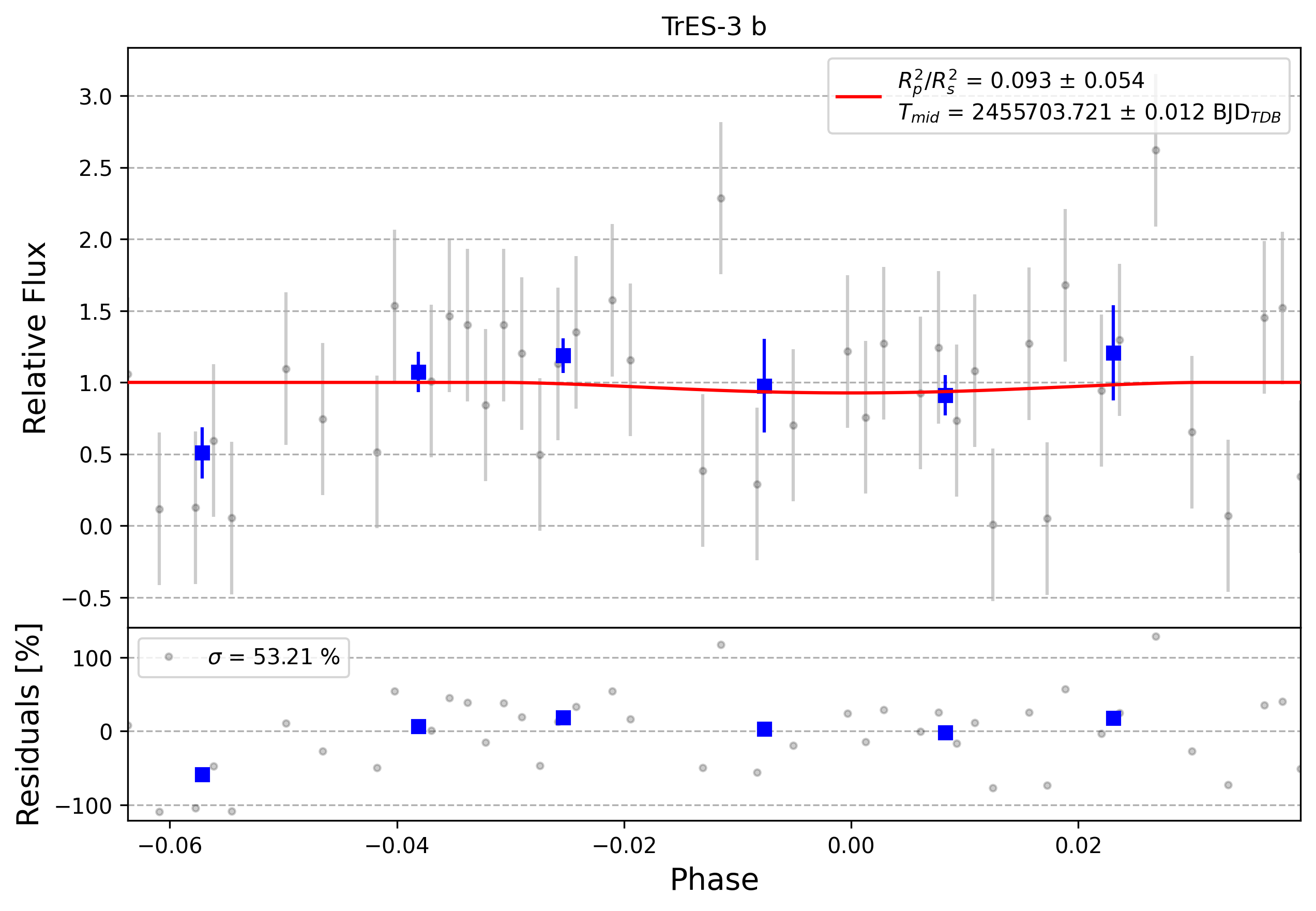 Light curve chart for 0003540