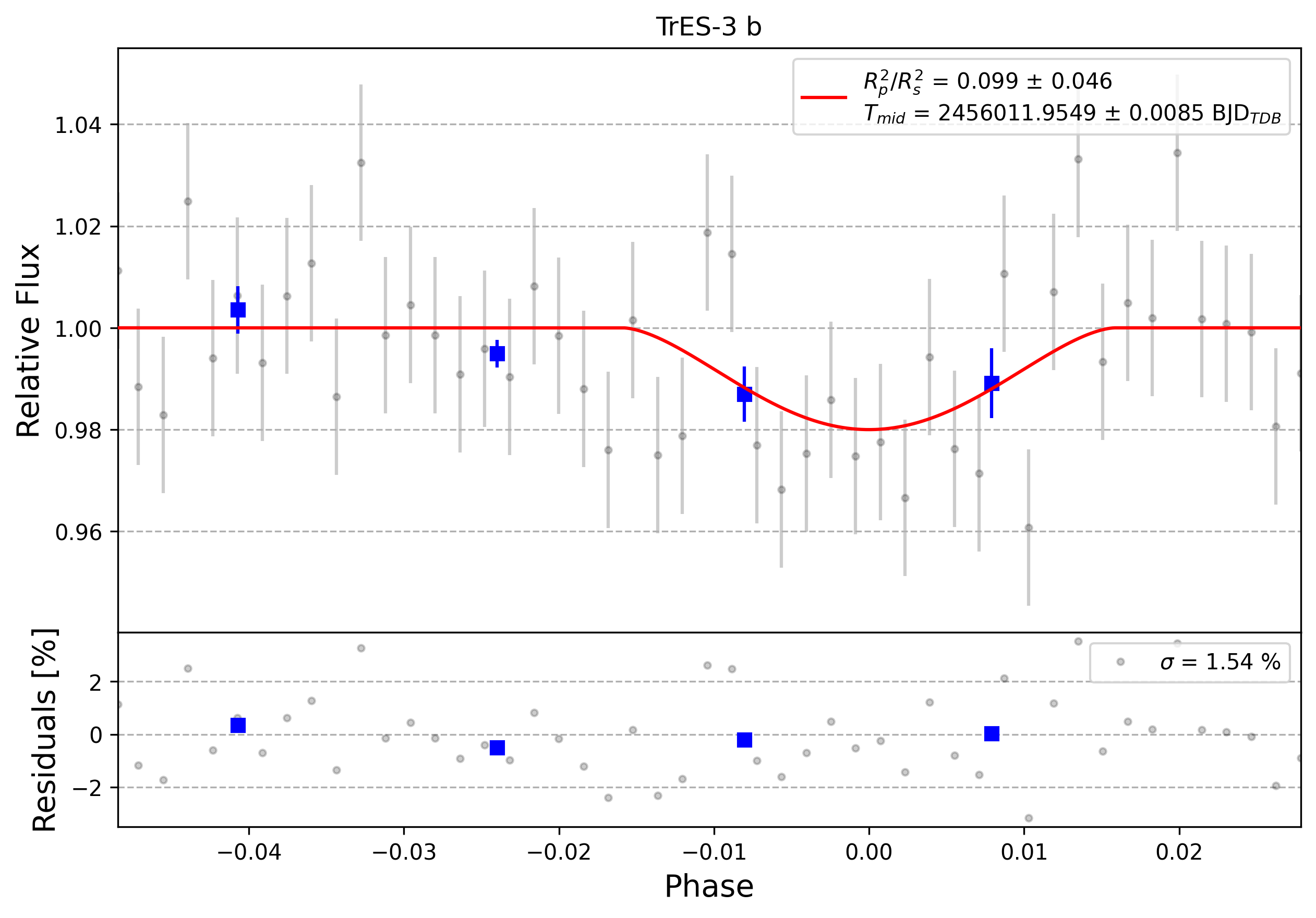 Light curve chart for 0003547
