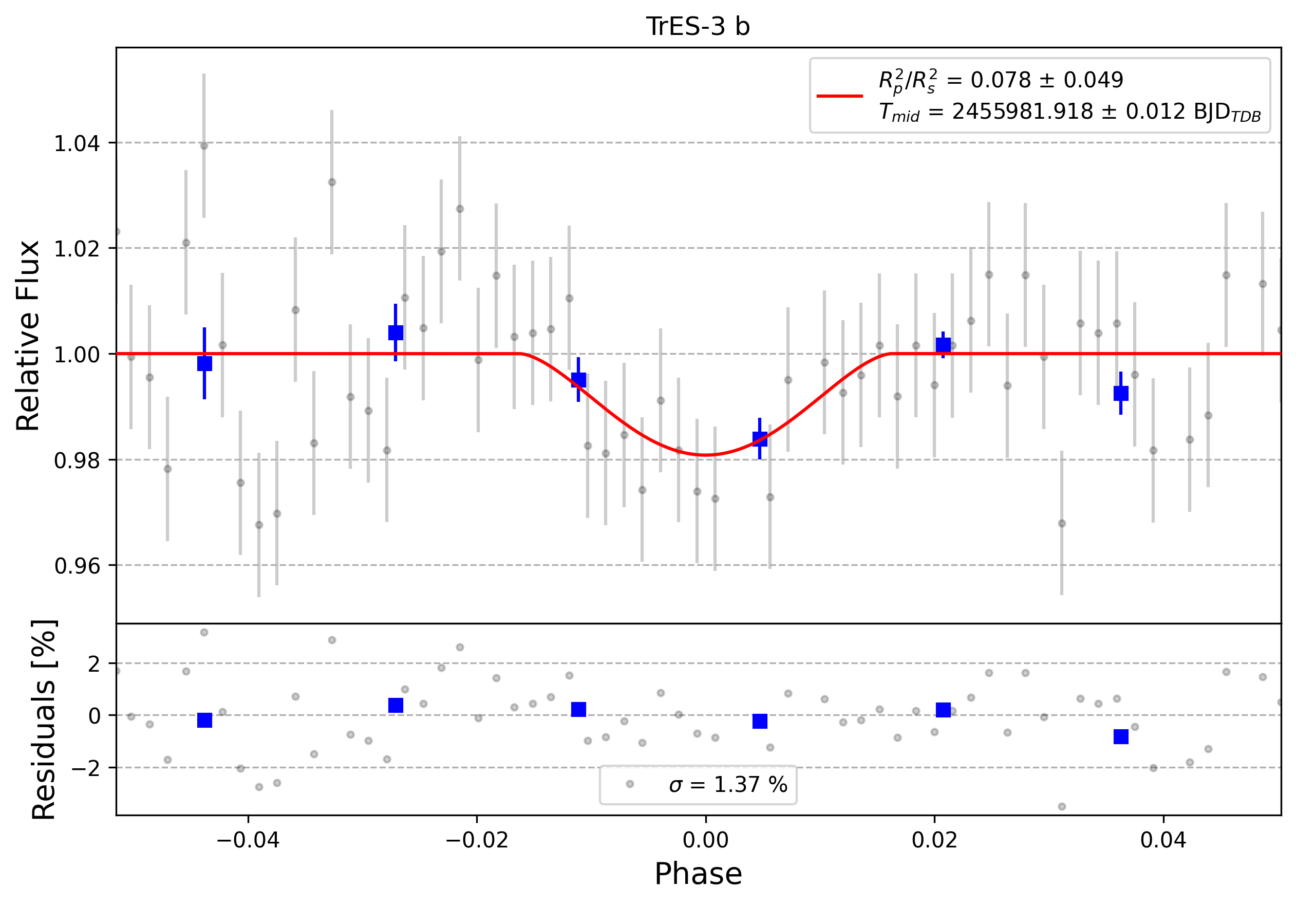 Light curve chart for 0003556