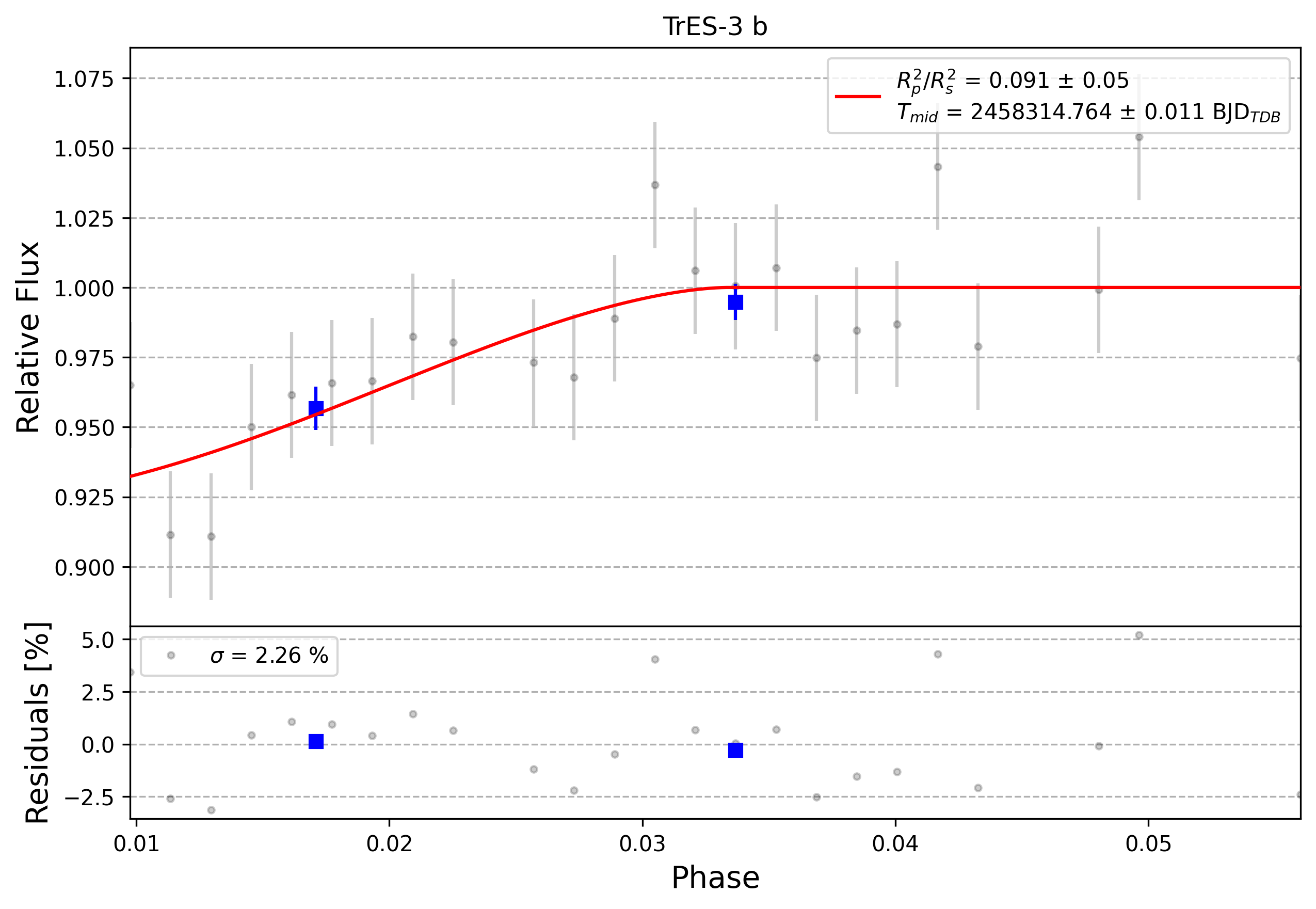 Light curve chart for 0003563