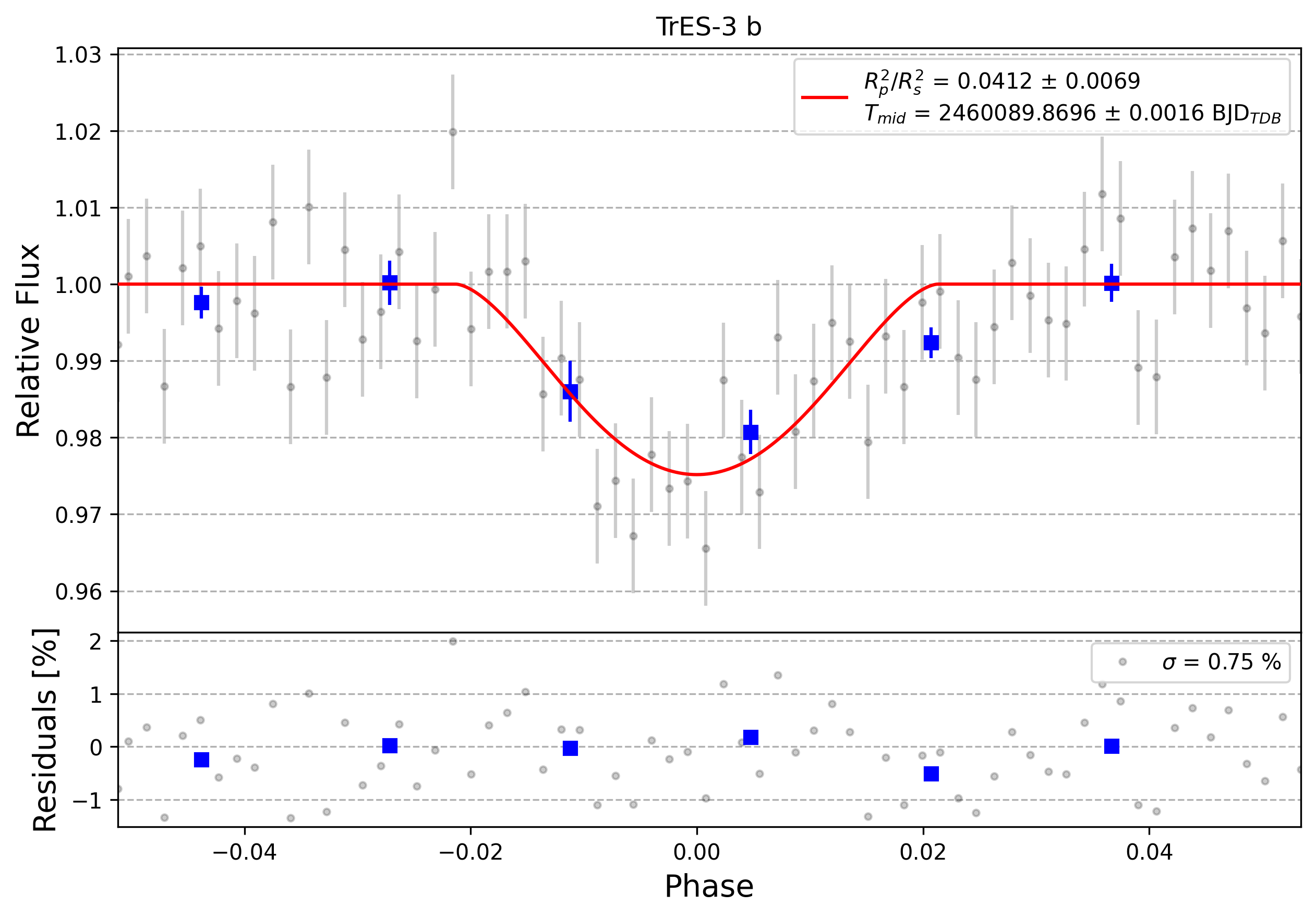 Light curve chart for 0003589