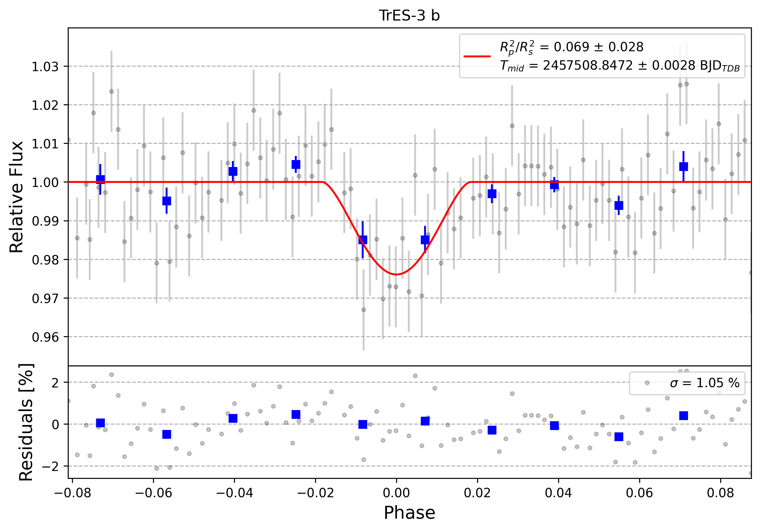 Light curve chart for 0003616