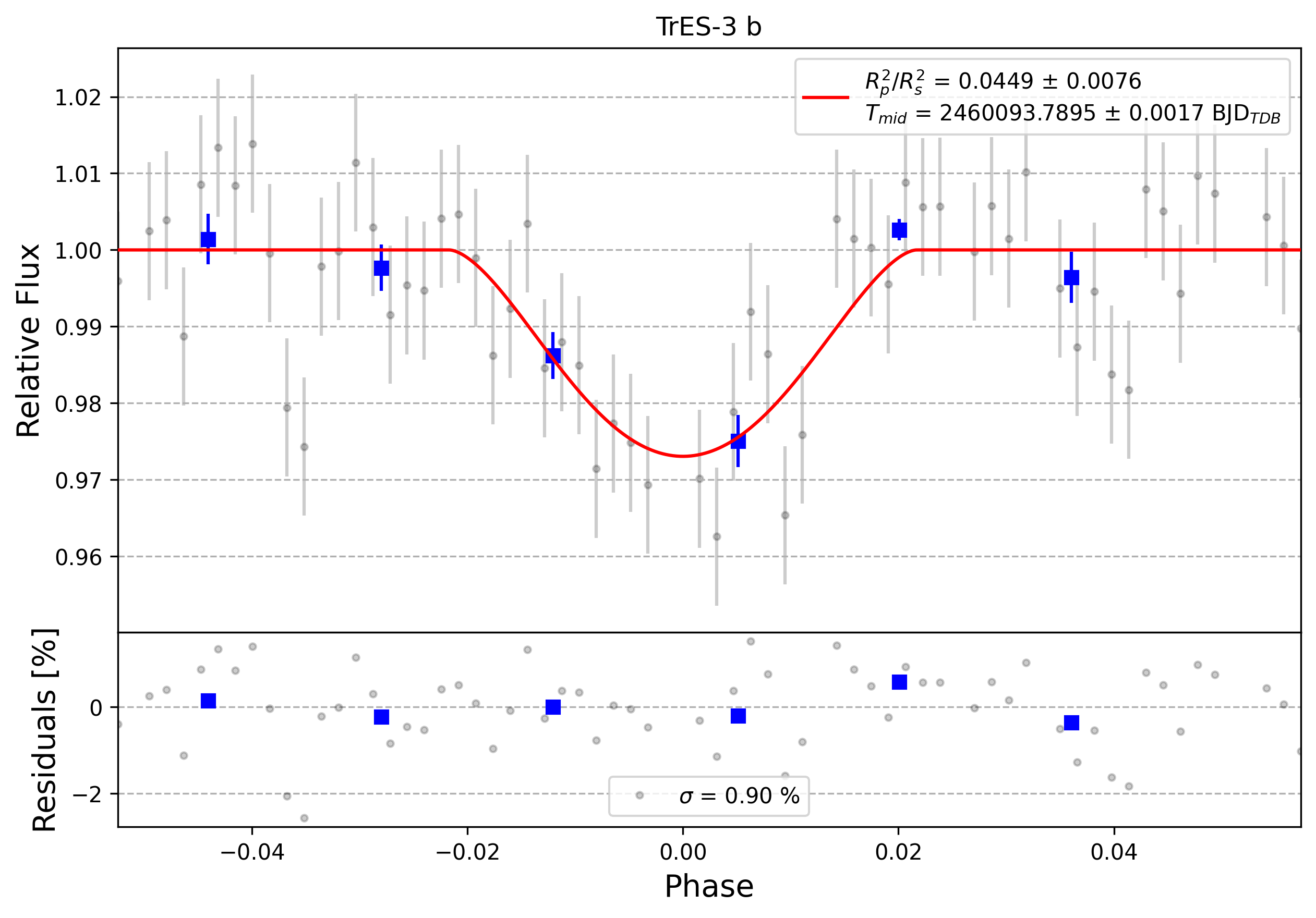 Light curve chart for 0003687