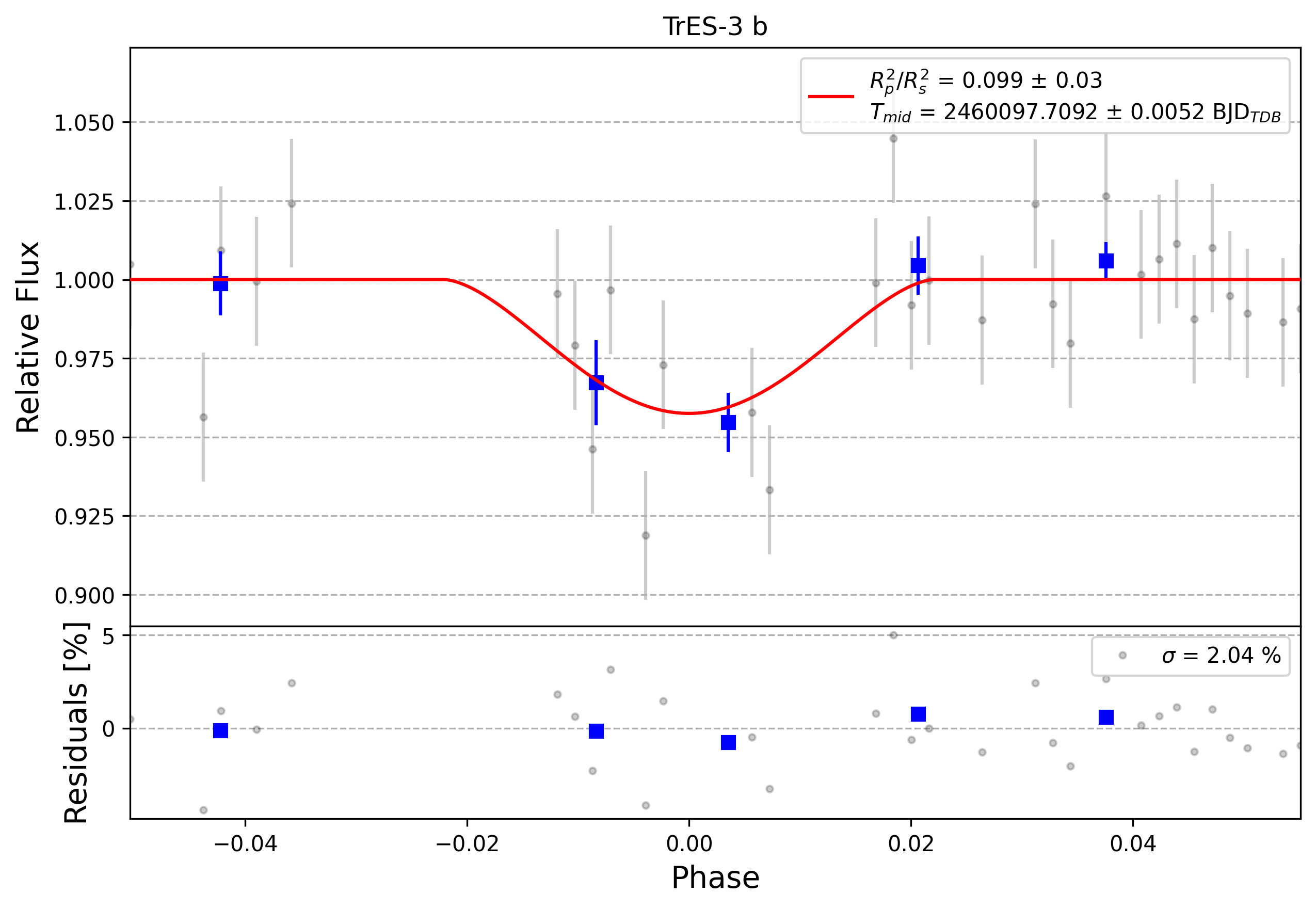 Light curve chart for 0003694