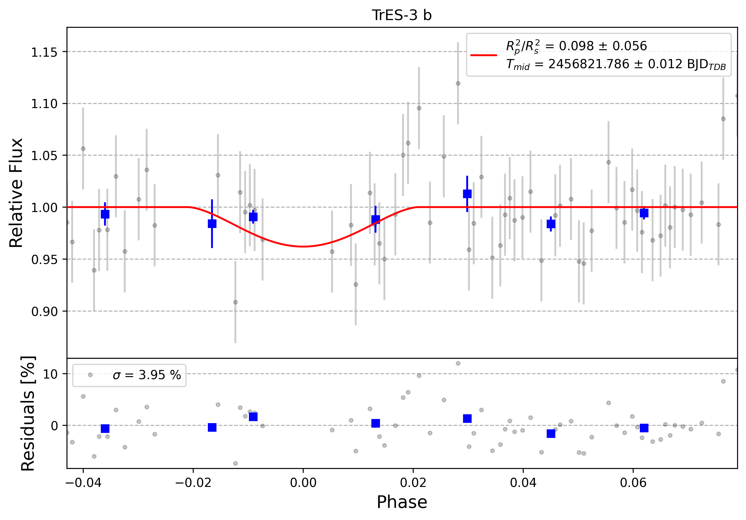 Light curve chart for 0003711