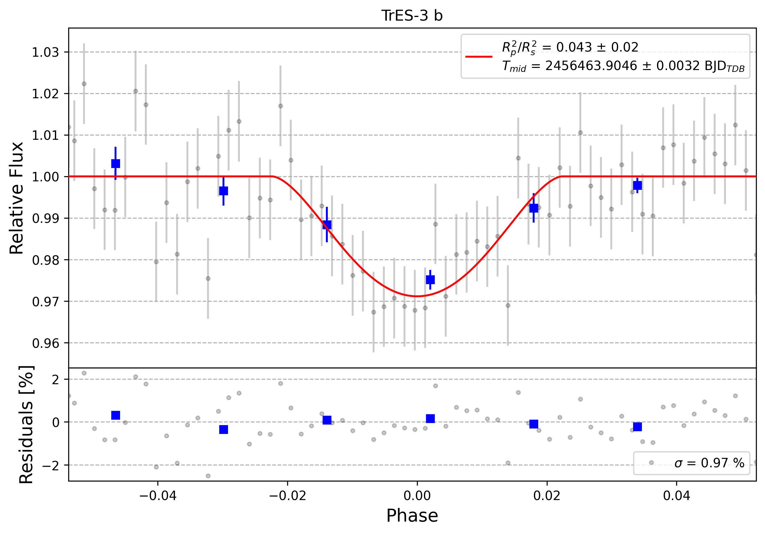 Light curve chart for 0003725