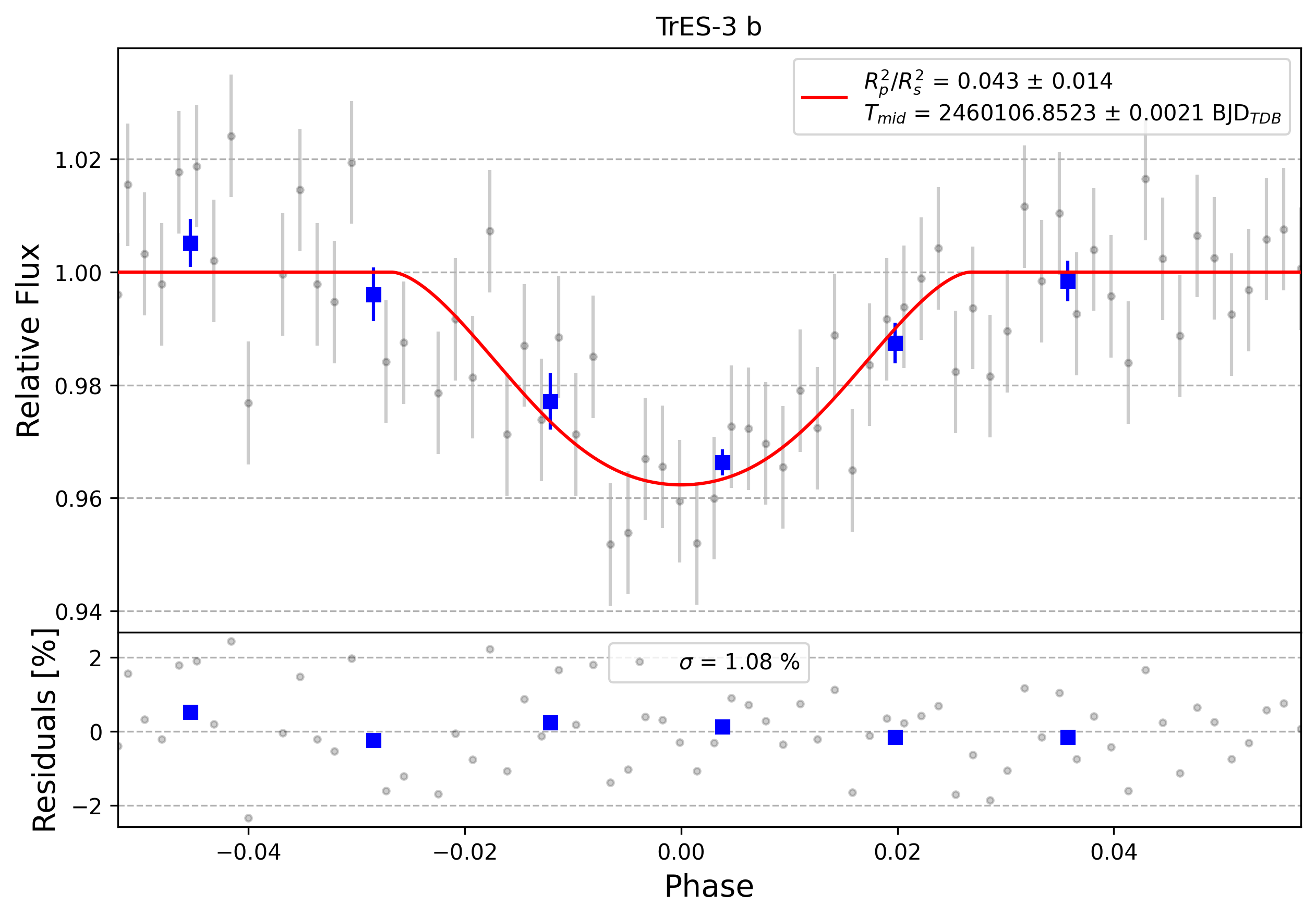 Light curve chart for 0003754