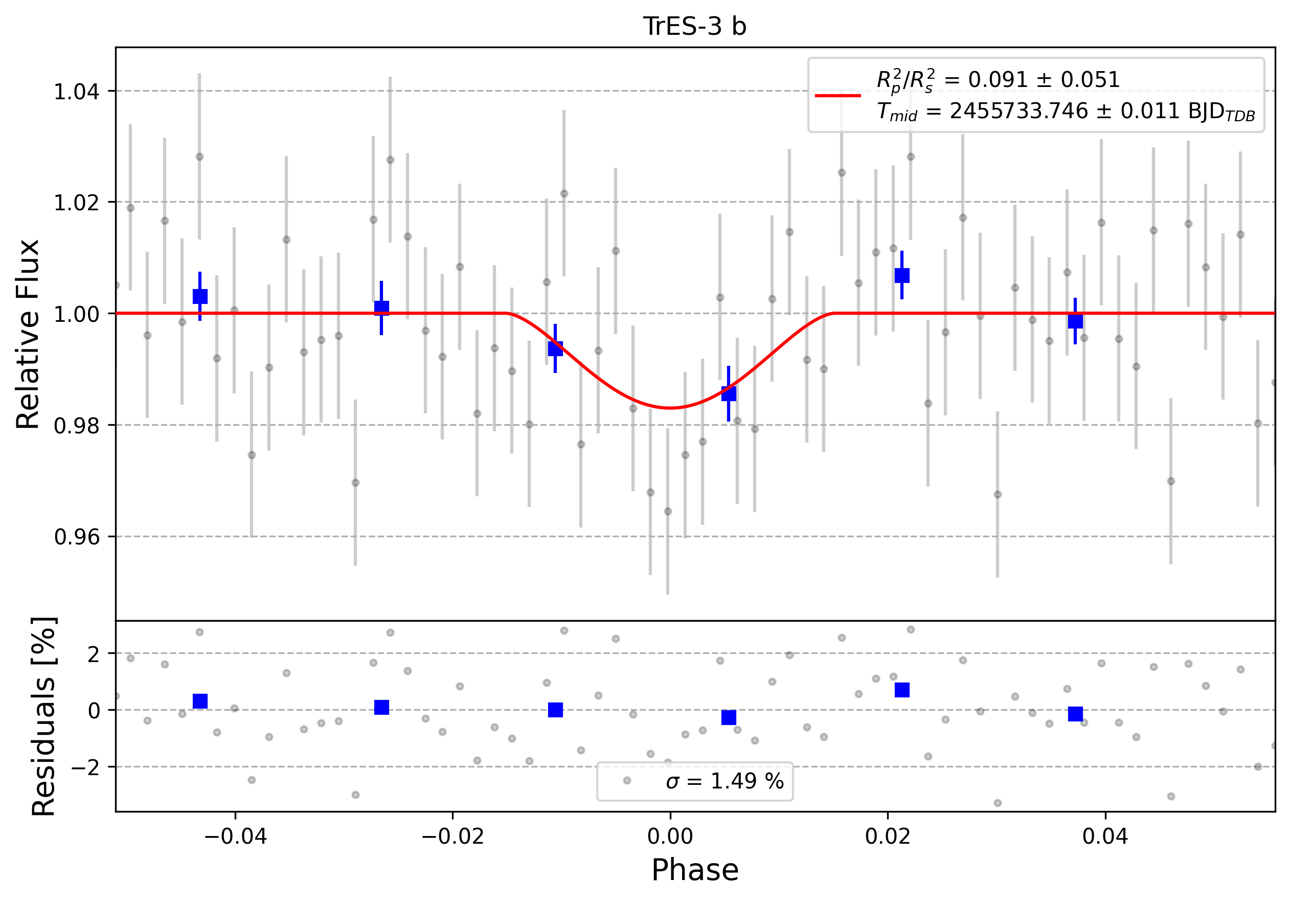 Light curve chart for 0003760