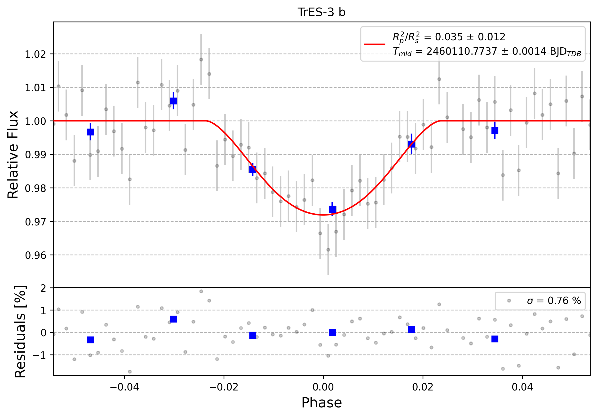Light curve chart for 0003779