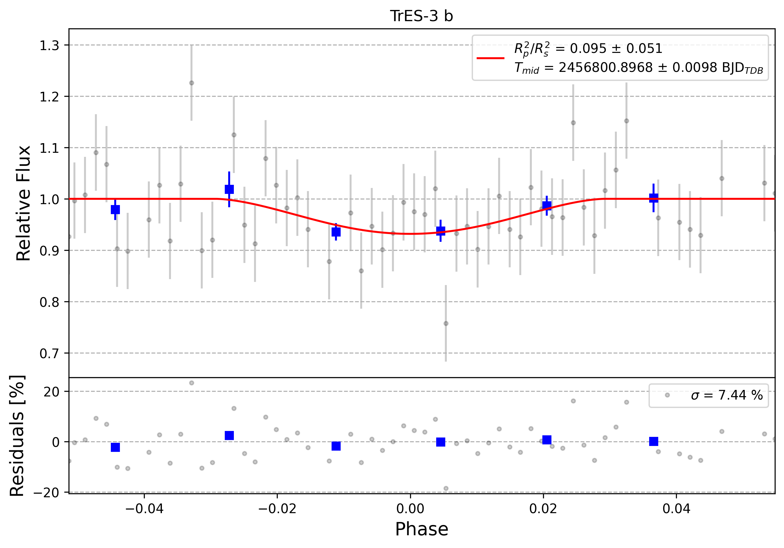 Light curve chart for 0003797